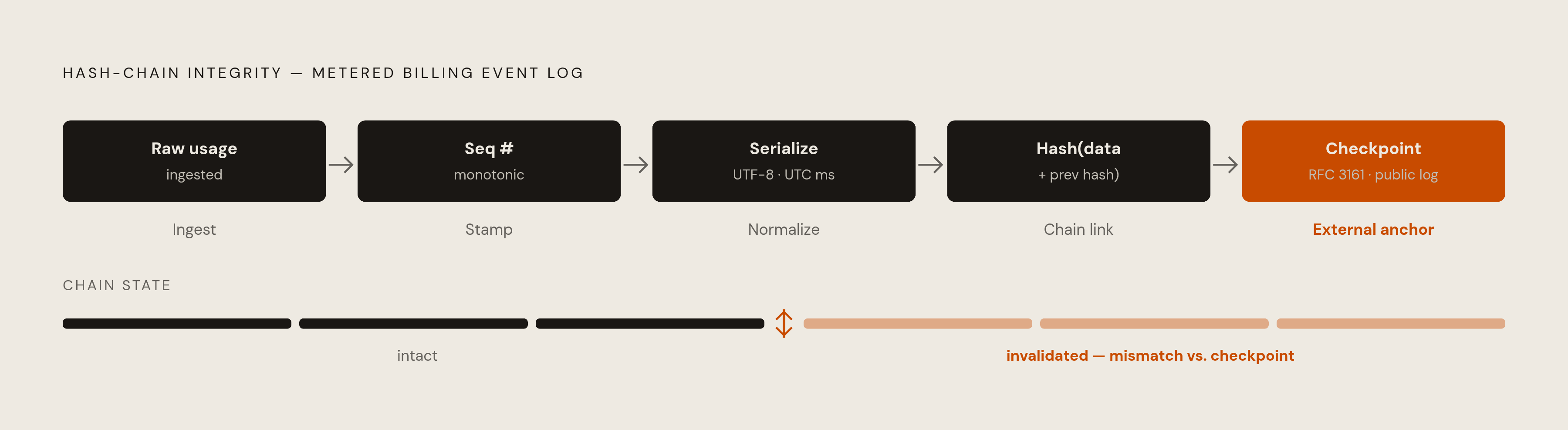 Diagram: How Hash-Chaining Makes Tampering Detectable. Visualizes: Illustrate the hash-chain mechanism for a metered billing event log.