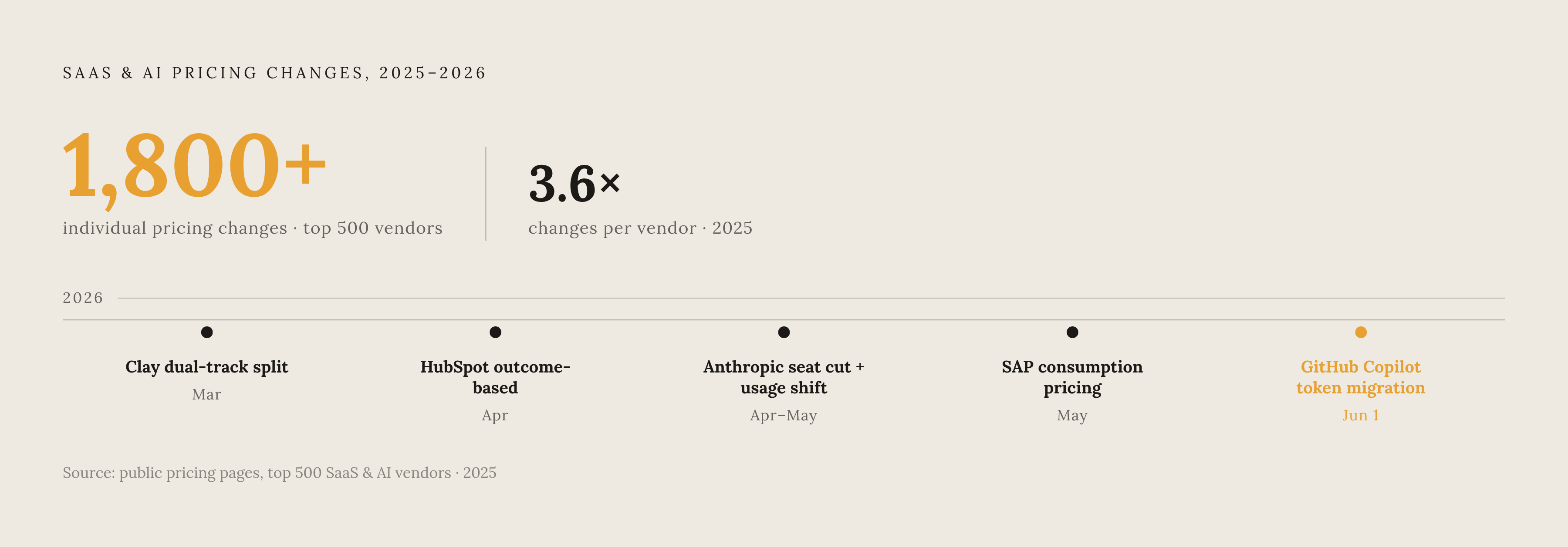 Diagram: The 2026 Pricing Churn: 1,800+ Changes Across 500 Vendors. Visualizes: Visualize the sheer scale of SaaS/AI repricing activity in 2025 to anchor the reader in why transparency became a competitive differentiator.