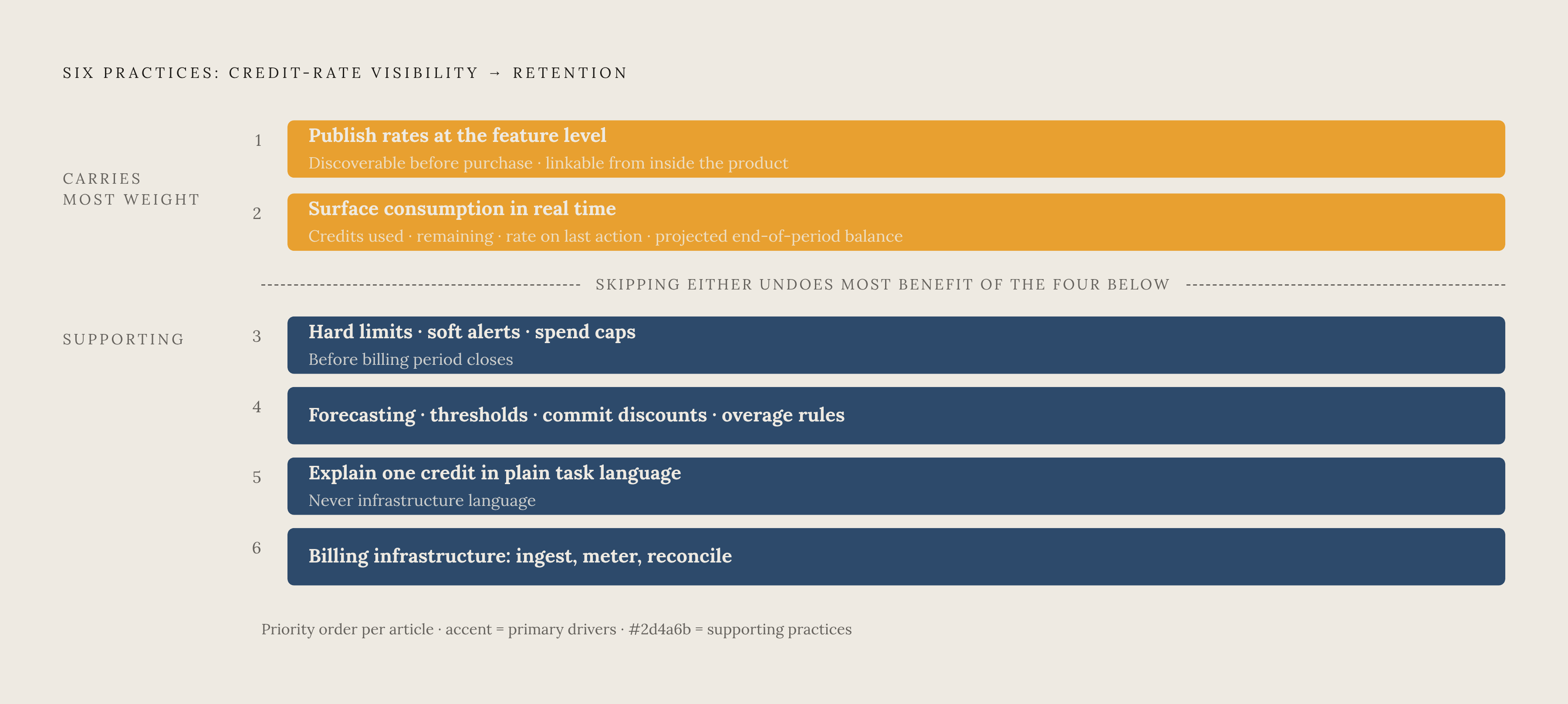 Diagram: Six Transparency Practices, Ranked by Weight. Visualizes: Show the six design practices that convert credit-rate visibility into retention, presented in explicit priority order as the article states them.