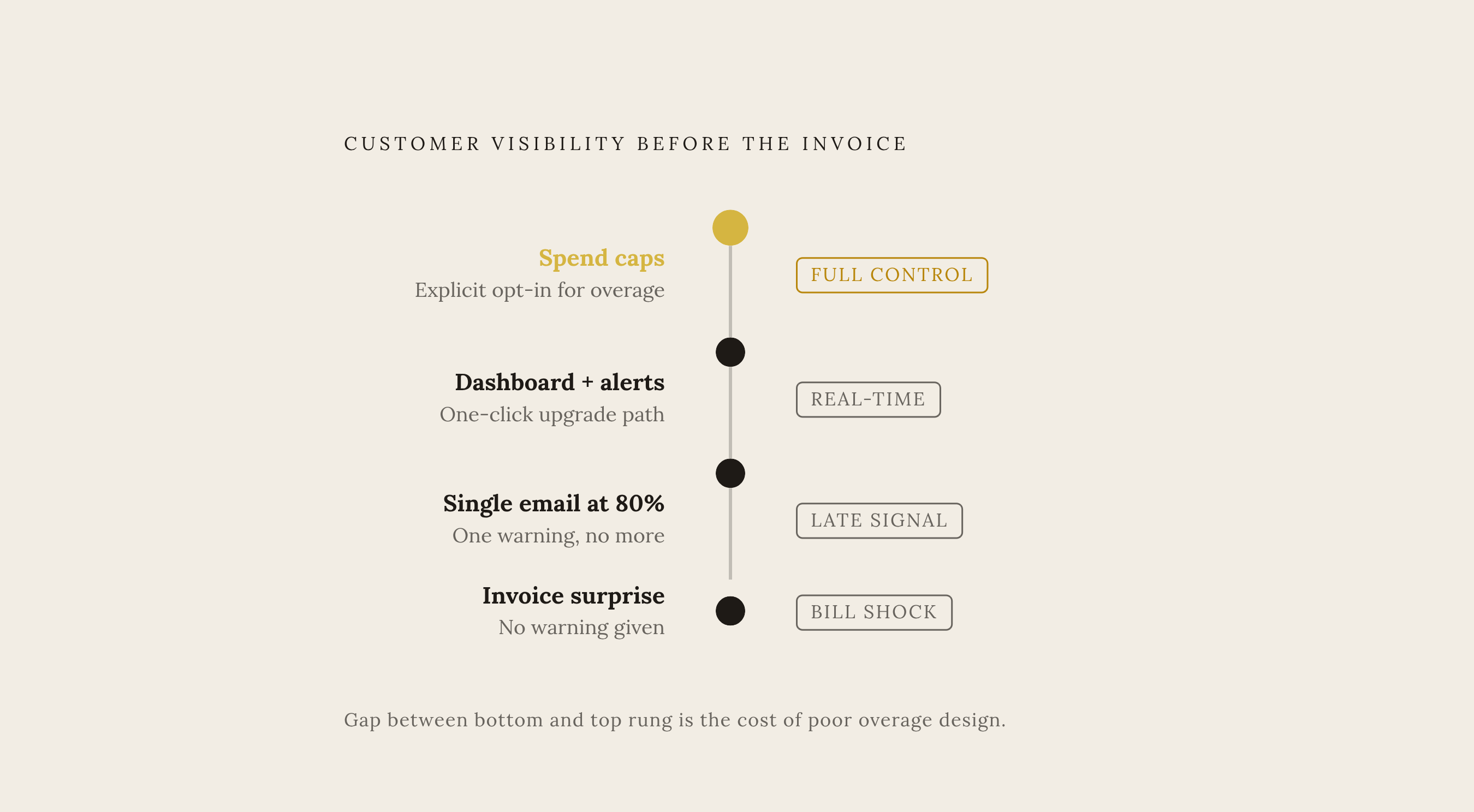 Diagram: The Trust Ladder: Overage Visibility Levels. Visualizes: Visualize a vertical 'trust ladder' with four rungs, from worst to best, representing how much visibility a customer has into their overage before the invoice arrives.