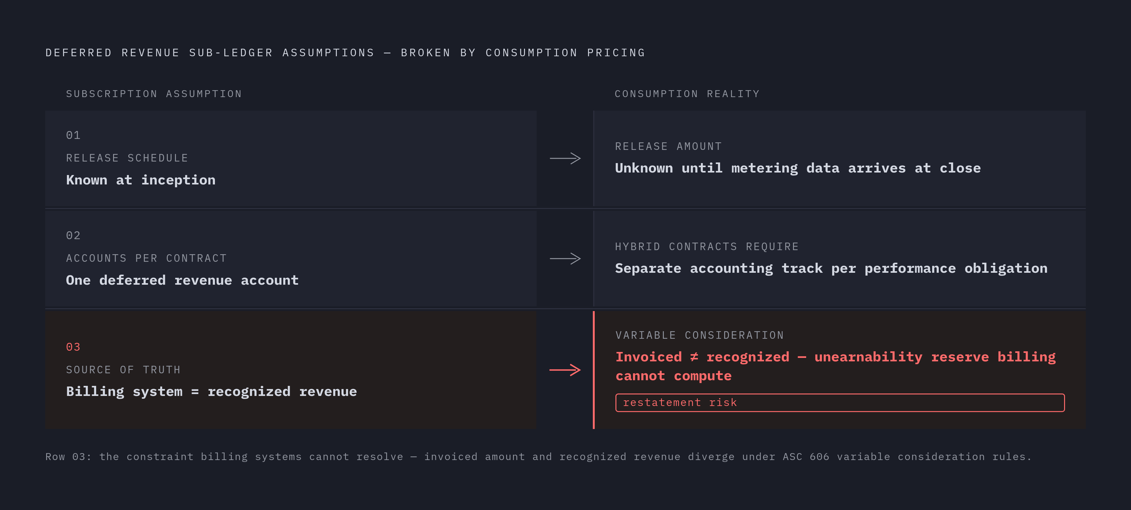 Diagram: Three Broken Assumptions in Subscription Sub-Ledger Design. Visualizes: Visualize three structural assumptions that a subscription-era deferred revenue sub-ledger makes, and how consumption pricing breaks each one.