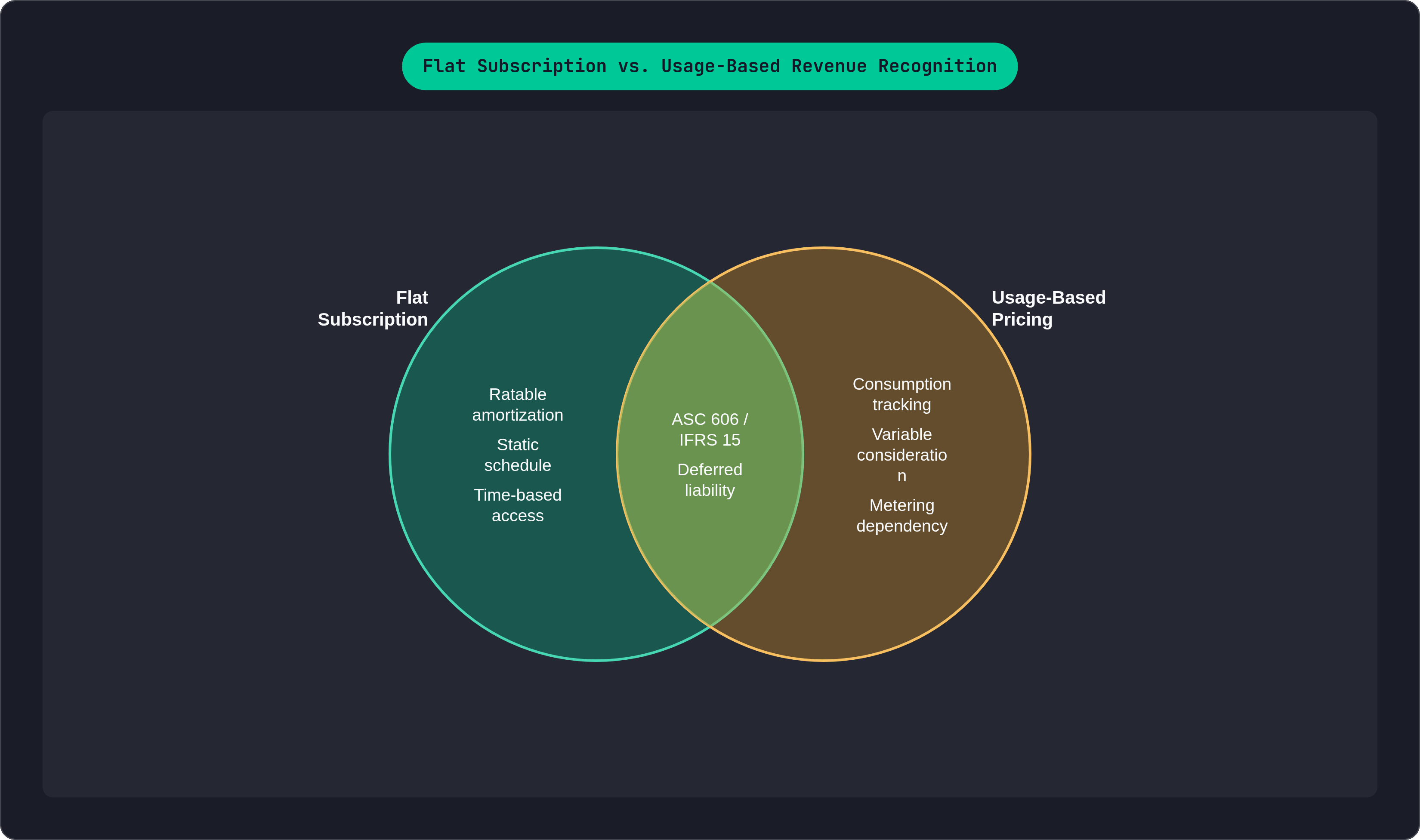 Venn diagram: Flat Subscription vs. Usage-Based Revenue Recognition. Compares Flat Subscription and Usage-Based Pricing; overlap: Shared Requirements.