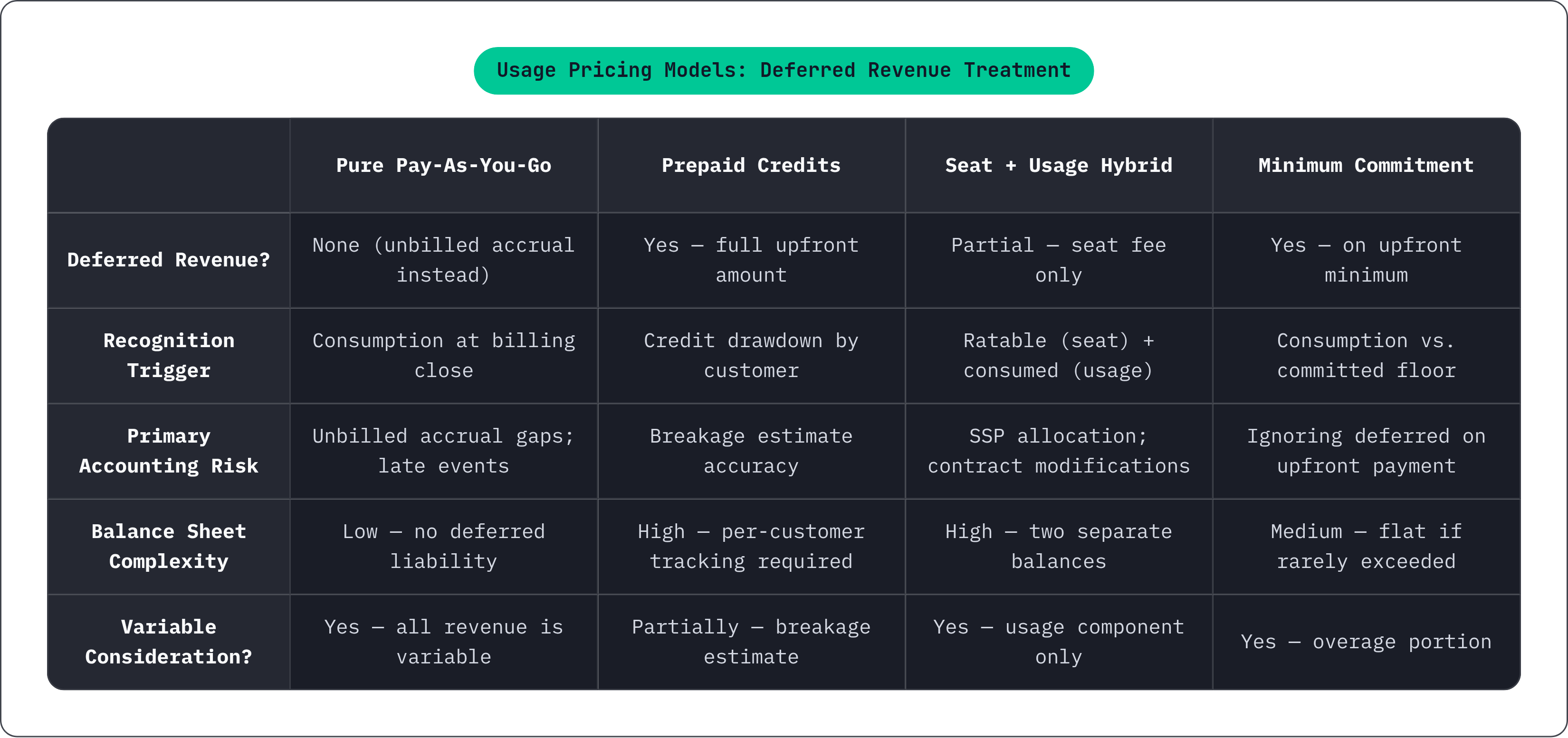 Table: Usage Pricing Models: Deferred Revenue Treatment. Compares Deferred Revenue?, Recognition Trigger, Primary Accounting Risk, Balance Sheet Complexity, and 1 more by Pure Pay-As-You-Go, Prepaid Credits, Seat + Usage Hybrid and Minimum…