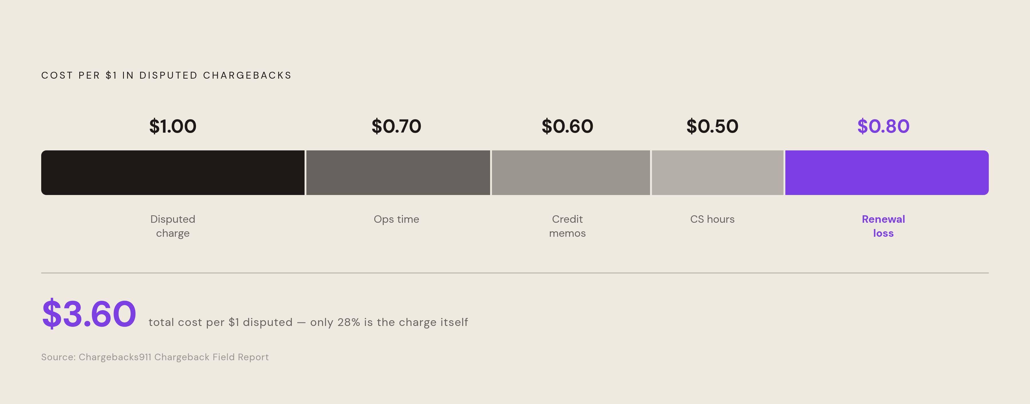 Diagram: The $3.60 Multiplier: What One Disputed Dollar Actually Costs. Visualizes: Visualize the cost breakdown behind the $3.60 loss for every $1 in disputed chargebacks, as reported in the Chargebacks911 Chargeback Field Report.