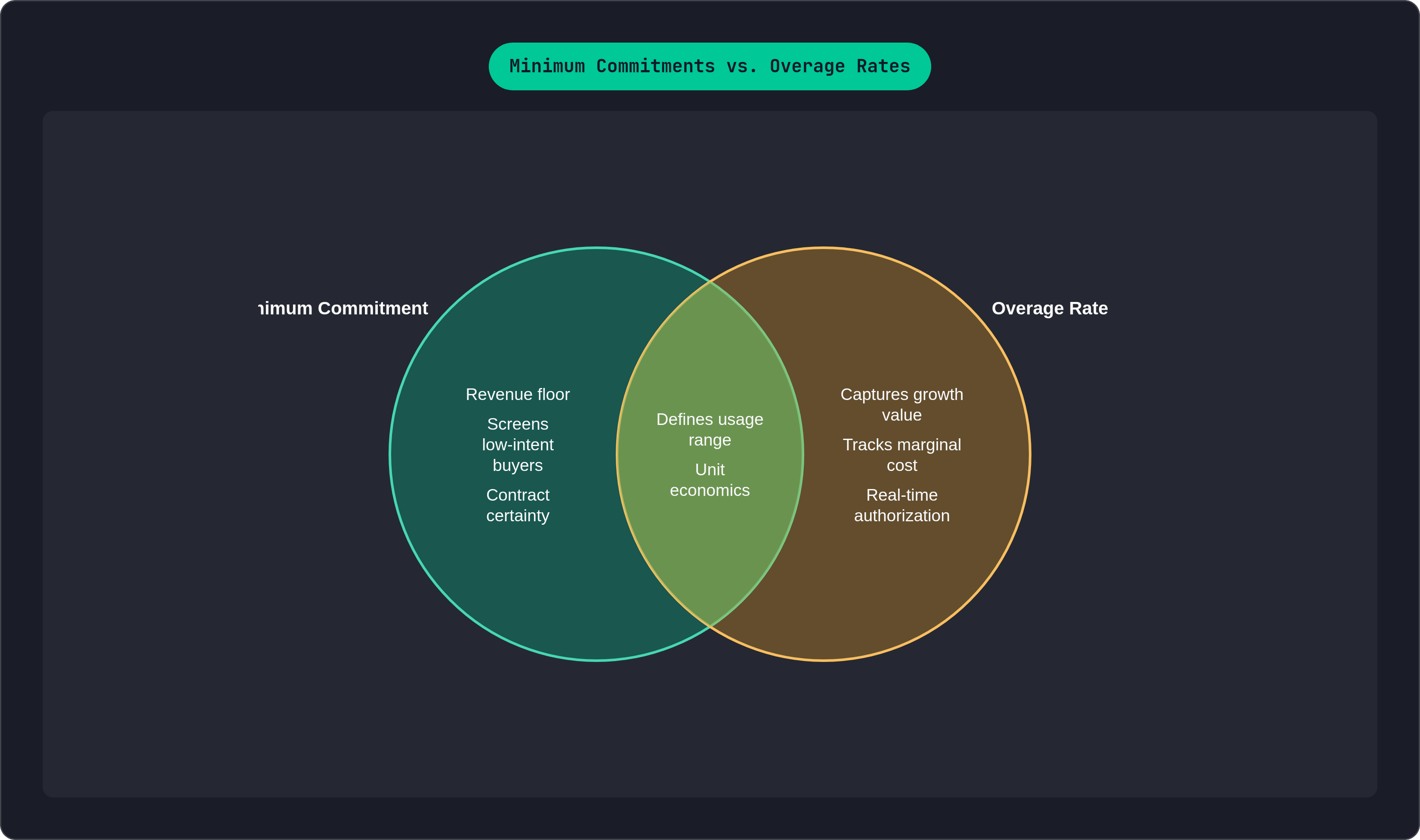 Venn diagram: Minimum Commitments vs. Overage Rates. Compares Minimum Commitment and Overage Rate; overlap: Shared Function.