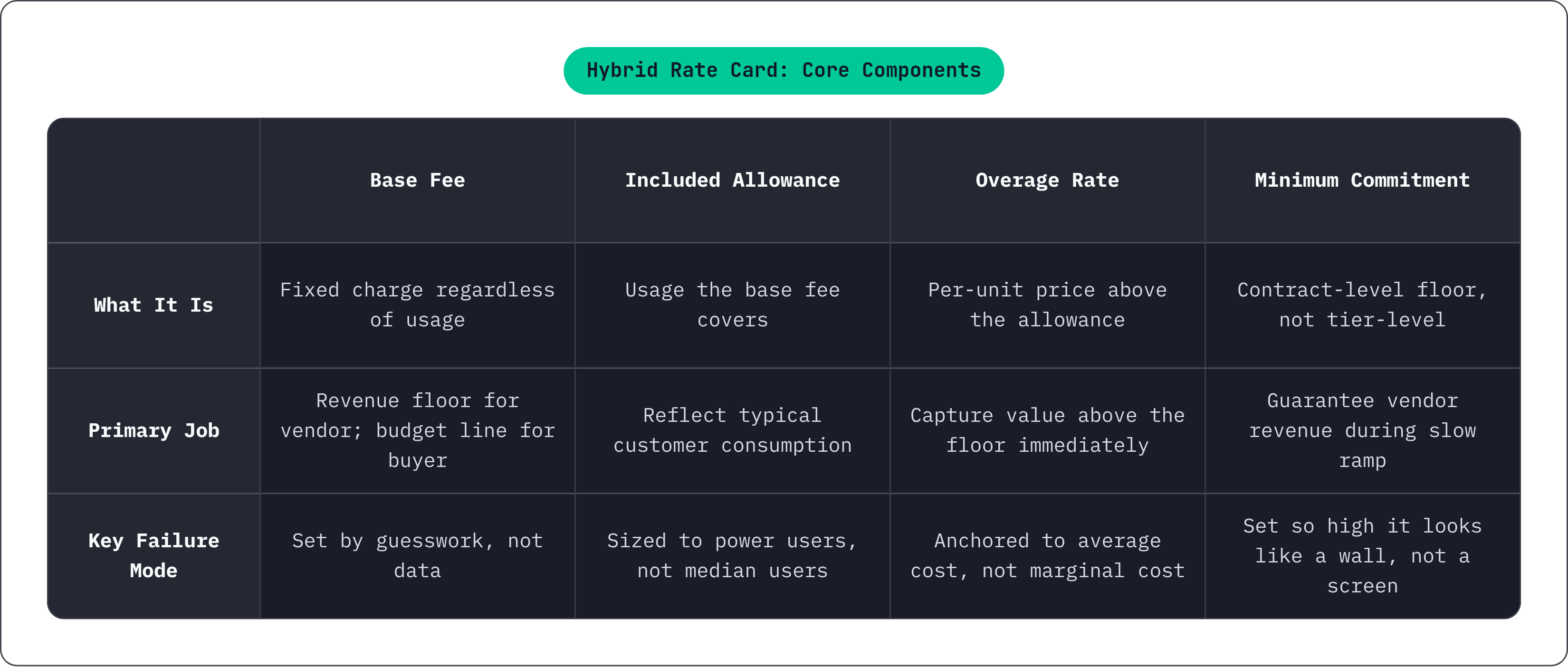 Table: Hybrid Rate Card: Core Components. Compares What It Is, Primary Job and Key Failure Mode by Base Fee, Included Allowance, Overage Rate and Minimum Commitment.