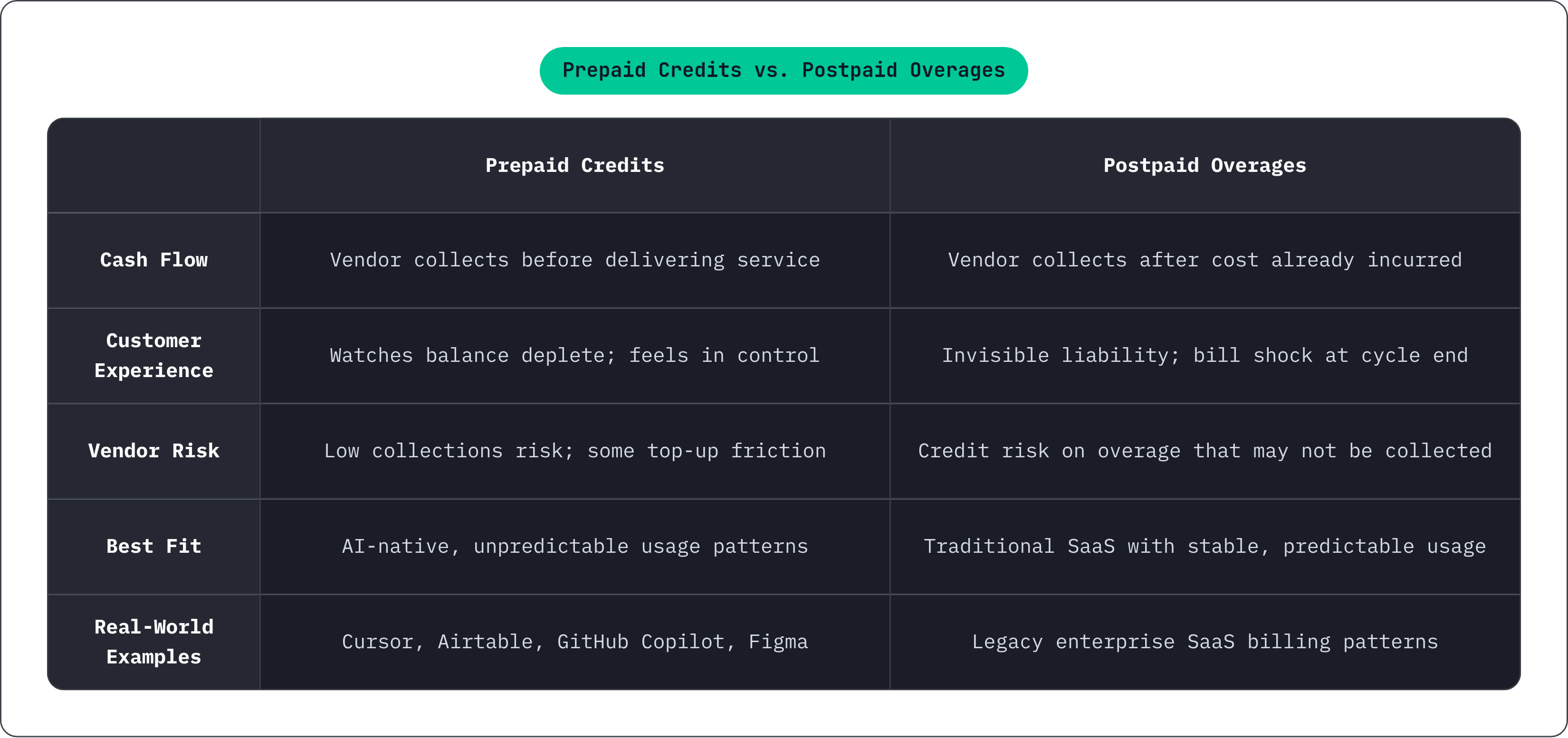 Table: Prepaid Credits vs. Postpaid Overages. Compares Cash Flow, Customer Experience, Vendor Risk, Best Fit, and 1 more by Prepaid Credits and Postpaid Overages.