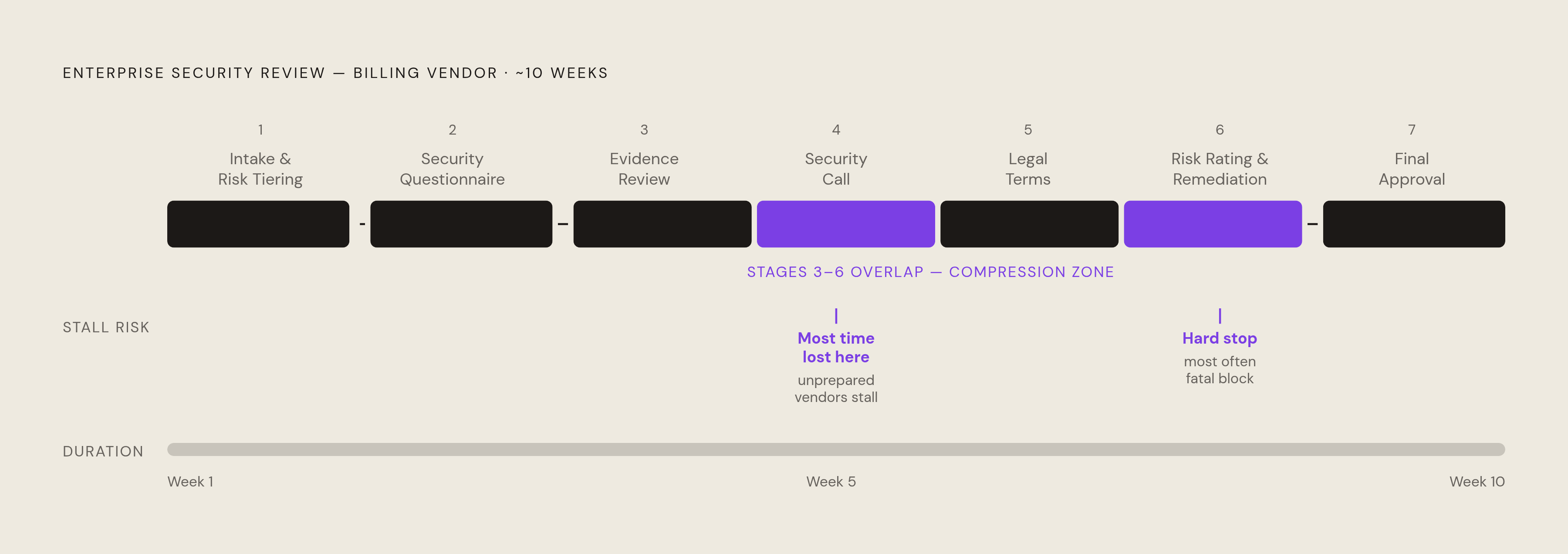 Diagram: Seven Stages of an Enterprise Billing Vendor Security Review. Visualizes: Visualize the seven sequential stages that an enterprise security review follows for a billing vendor: (1) Intake & Risk Tiering, (2) Security Questionnaire, (3)…