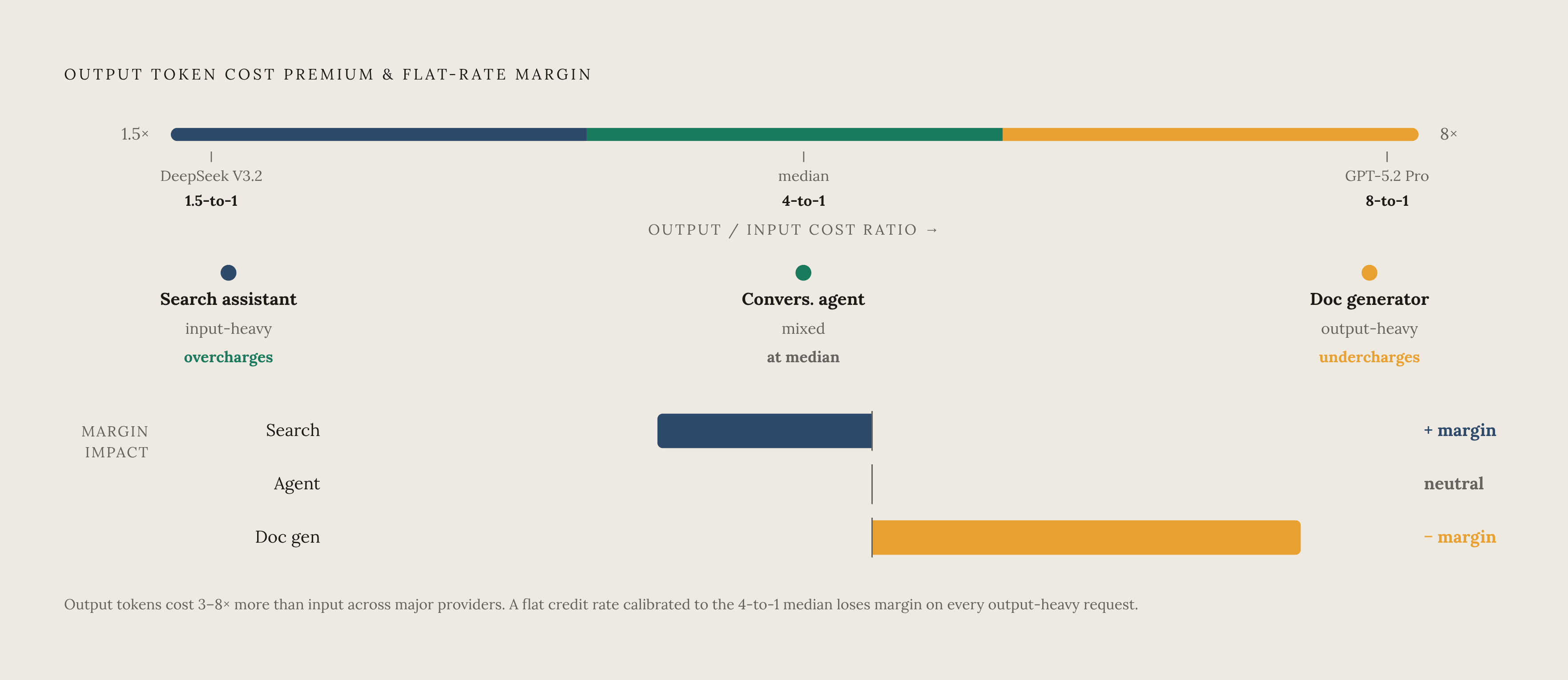 Diagram: Output Tokens Cost 3–8× More Than Input Tokens. Visualizes: Visualize the input/output token cost asymmetry across three example model tiers and how it determines whether a flat credit rate wins or loses margin by feature type.