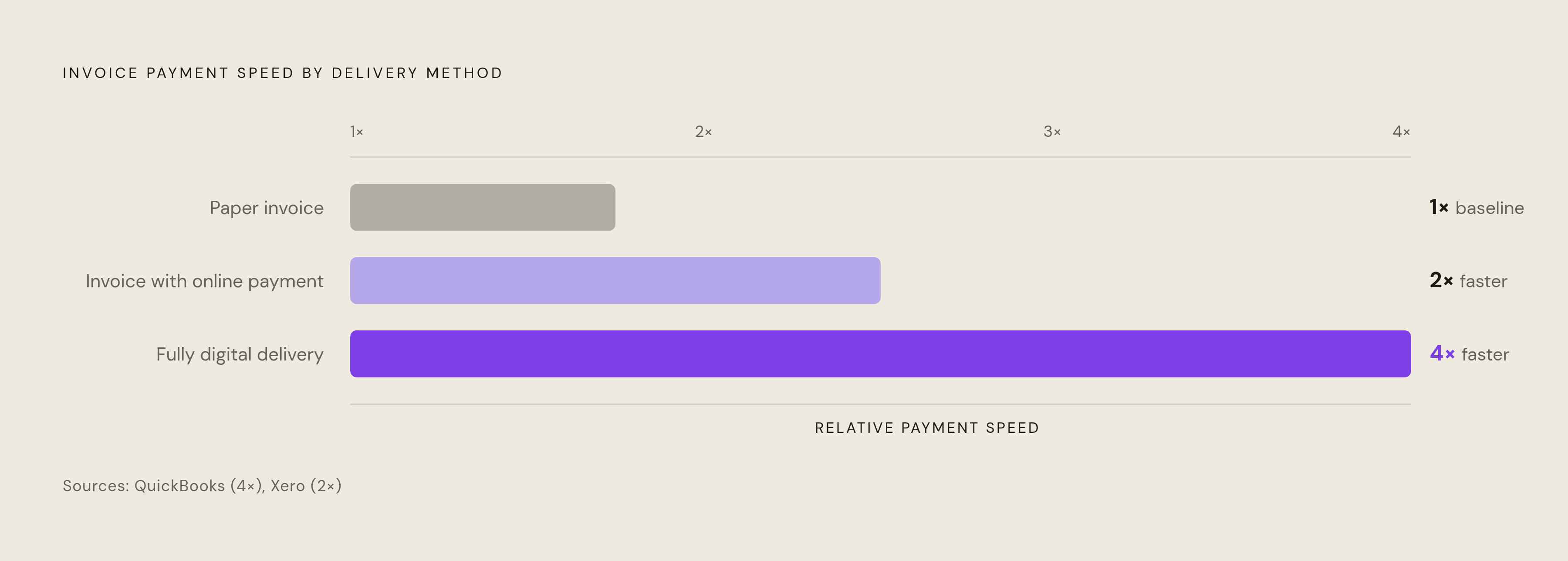 Diagram: How Invoice Format Shapes Payment Speed. Visualizes: Visualize the dramatic contrast in payment speed across three invoice delivery methods, using actual figures from the article.