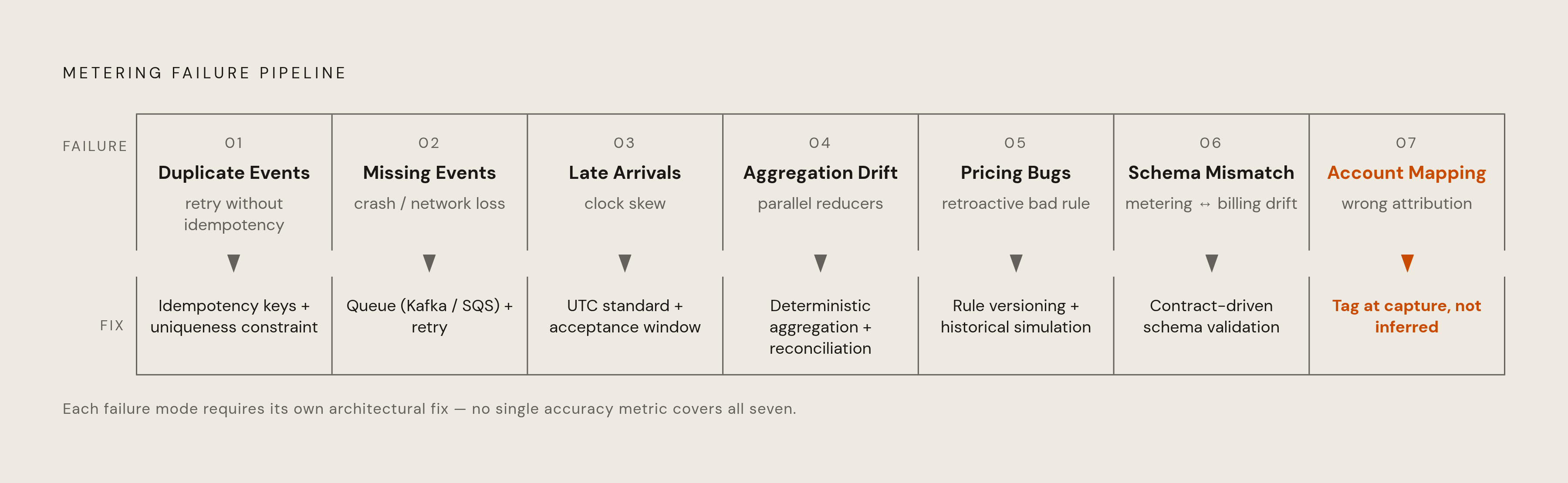 Diagram: Where Each Metering Failure Mode Lives — and What Fixes It. Visualizes: Visualize seven distinct metering failure modes as a stepped pipeline from instrumentation to invoice, each with its cause and architectural remedy.