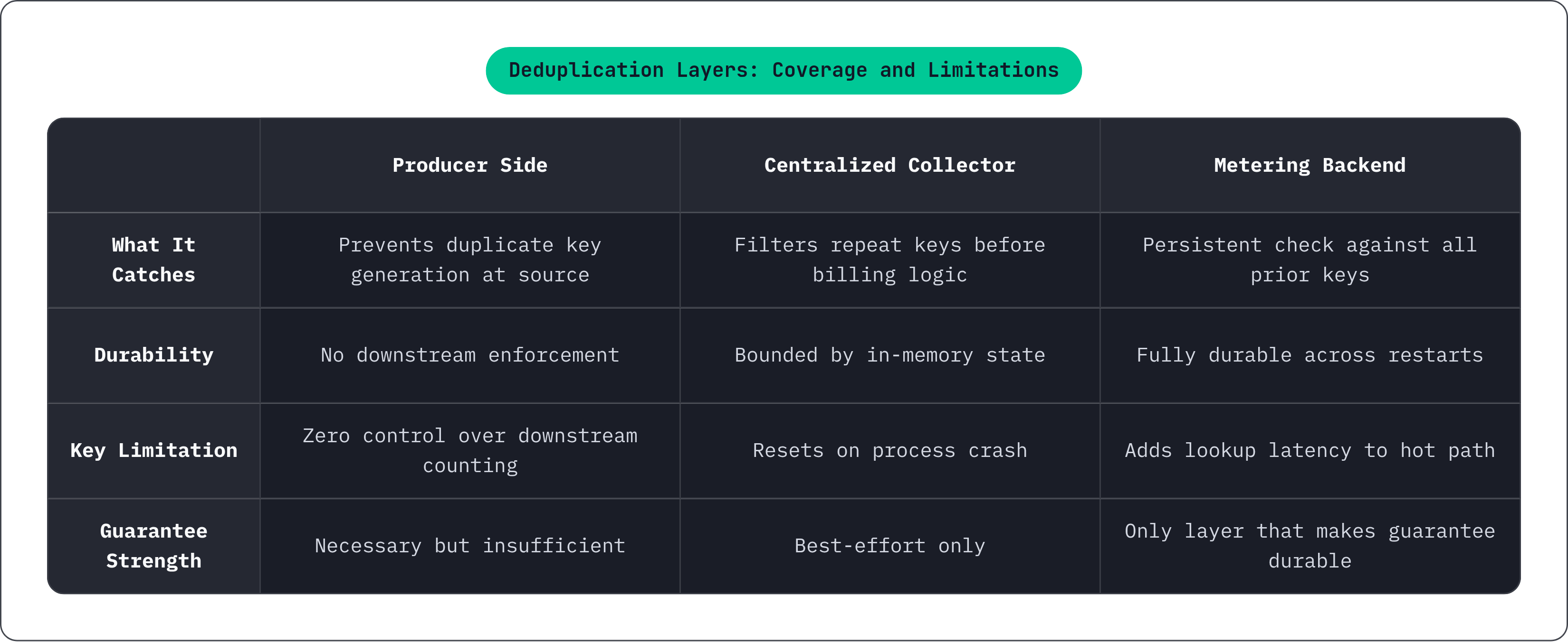 Table: Deduplication Layers: Coverage and Limitations. Compares What It Catches, Durability, Key Limitation and Guarantee Strength by Producer Side, Centralized Collector and Metering Backend.