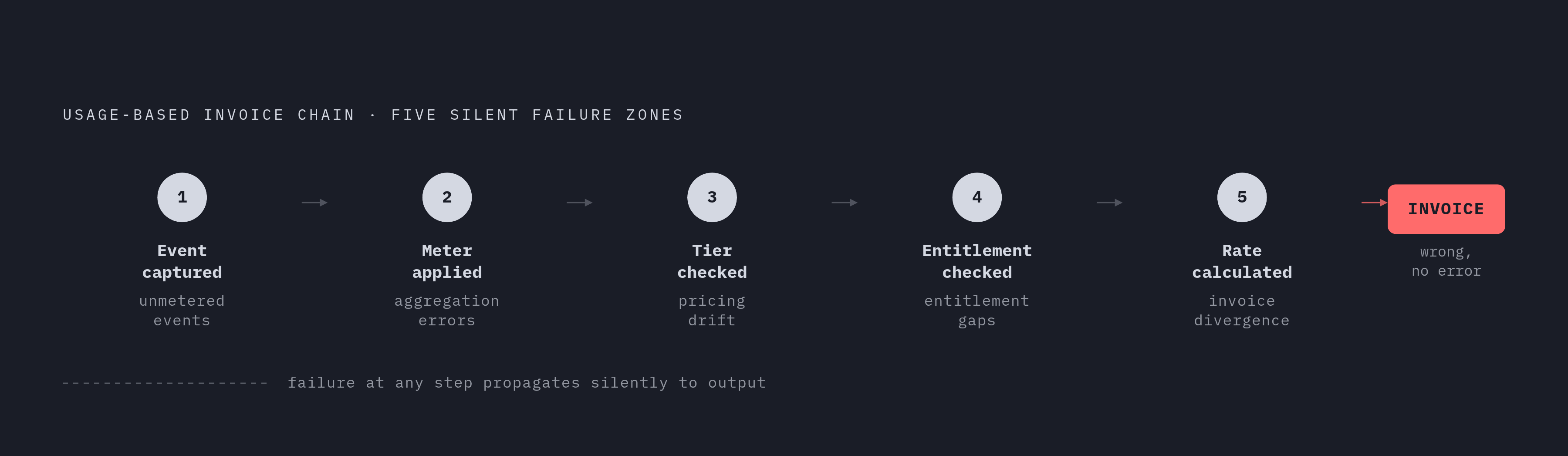 Diagram: The Usage-Based Billing Chain: Where Leakage Enters. Visualizes: Illustrate the sequential chain of five steps that every usage-based invoice depends on, as described in the article: (1) Event captured, (2) Meter applied, (3) Tier checked…