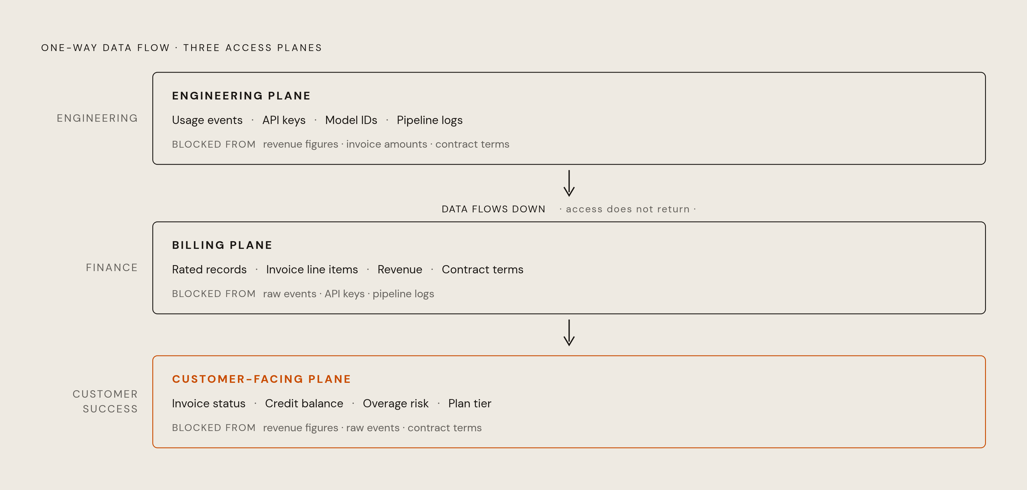 Diagram: Three Planes, Three Audiences — Billing Data Separated by Function. Visualizes: Visualize the three distinct planes that billing data must be separated into before roles are assigned: (1) Engineering Plane — raw usage events, customer IDs…