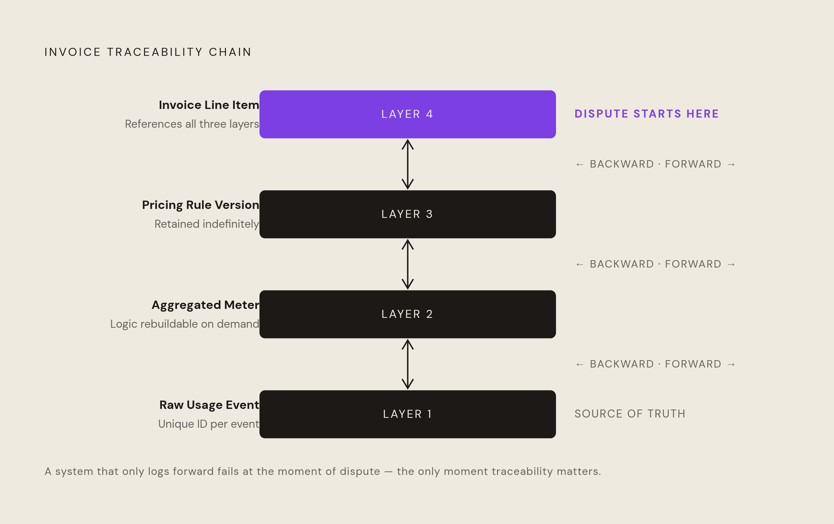 Diagram: The Four-Layer Audit Chain Every Metered Invoice Must Trace. Visualizes: Visualize a four-layer vertical chain showing how a metered invoice line item must be traceable in both directions — forward from raw event to charge, backward from…