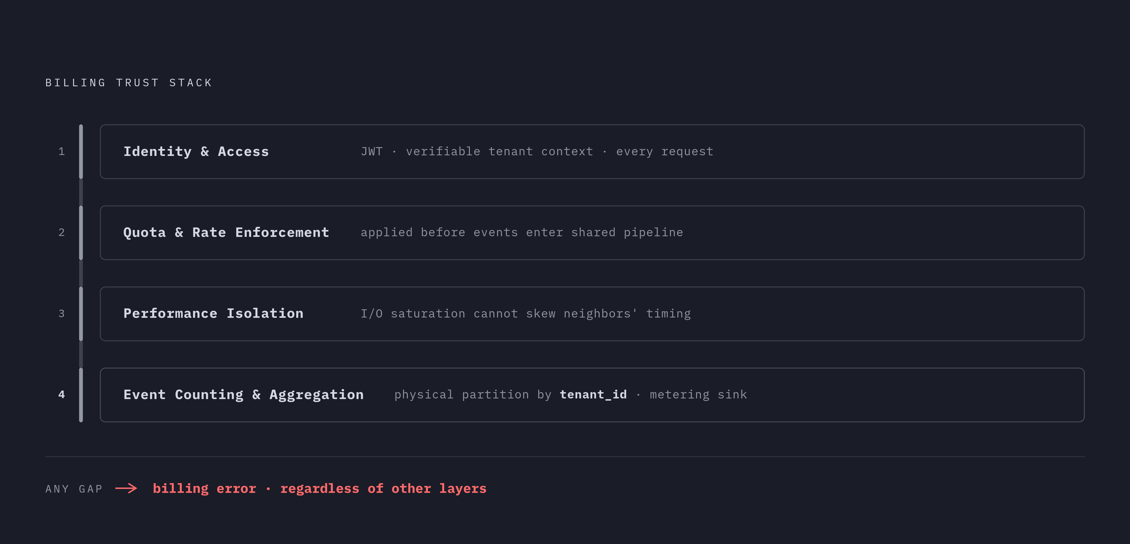Diagram: Four Layers Where Tenant Boundaries Must Hold. Visualizes: Show four sequential layers that must each hold for billing to be trustworthy: (1) Identity & Access — verifiable tenant context on every request via JWT; (2) Quota & Rate…