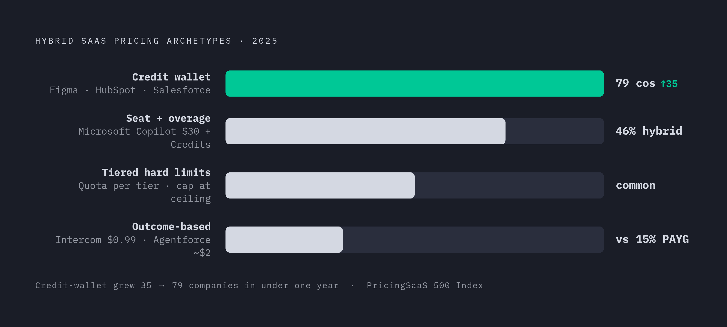 Diagram: How the Four Hybrid Pricing Archetypes Stack Up. Visualizes: Show the four hybrid pricing archetypes as a ranked or sequenced set with real-world anchors and market-share figures.