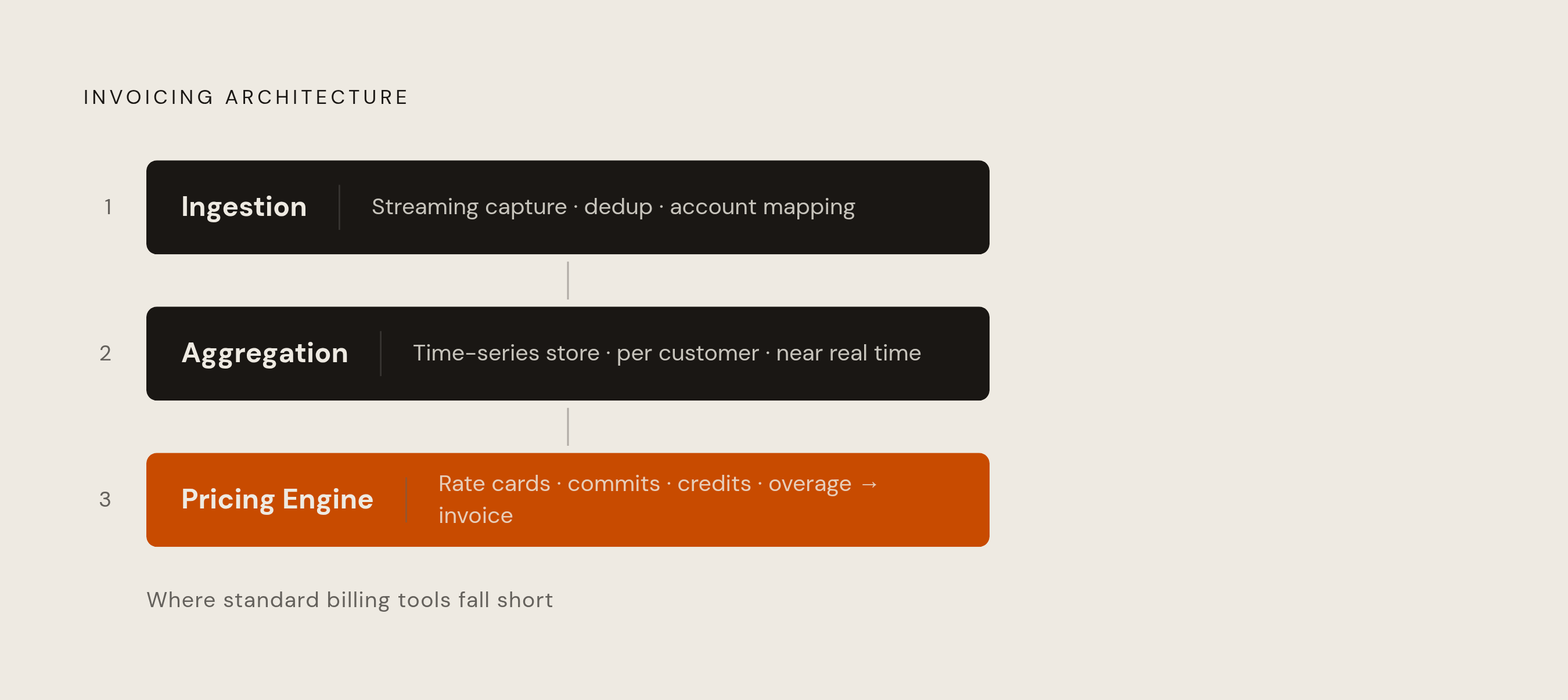 Diagram: Three Layers of Metering Architecture for Custom Enterprise Pricing. Visualizes: Show the three-layer architecture that enables accurate per-customer invoicing at scale.