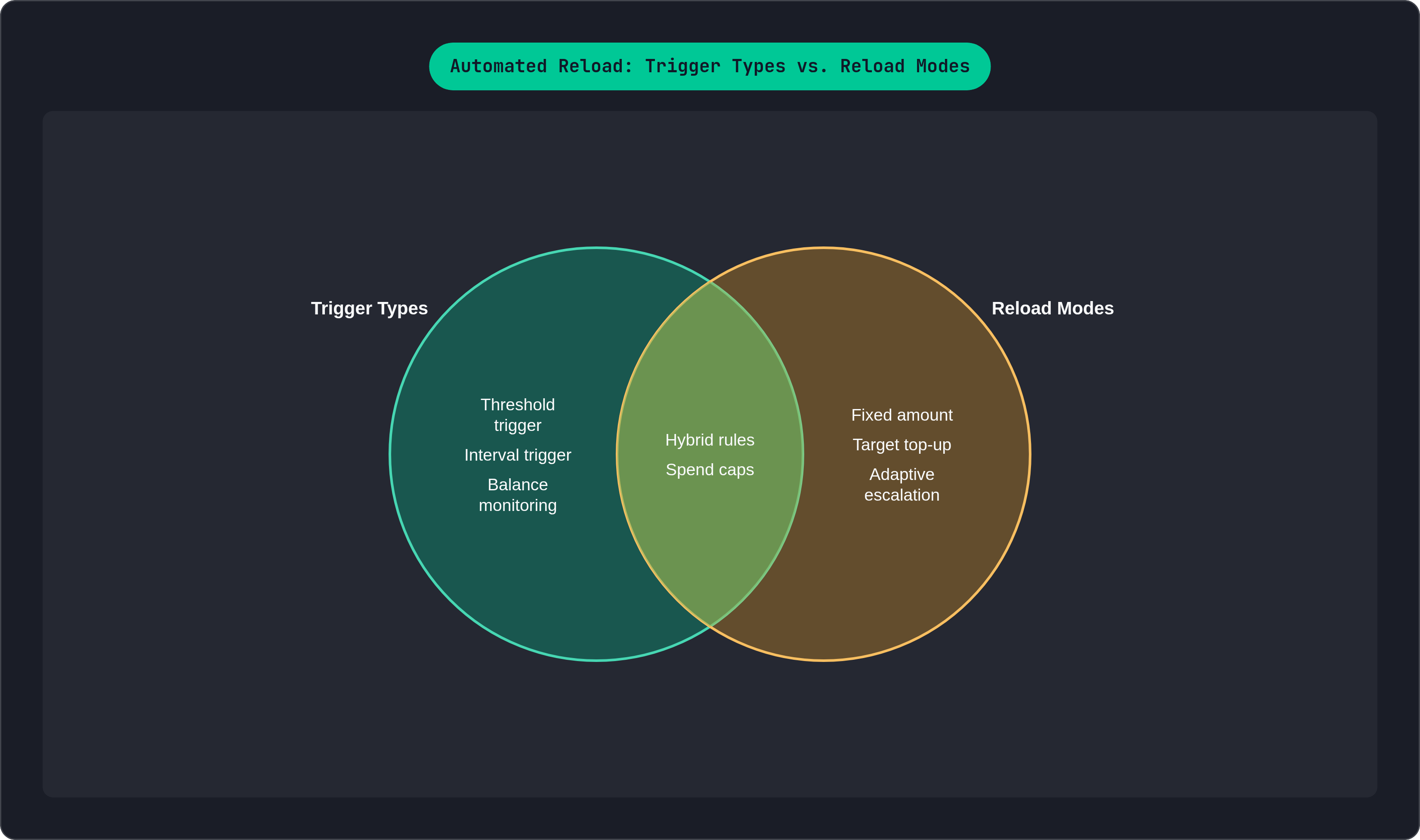 Venn diagram: Automated Reload: Trigger Types vs. Reload Modes. Compares Trigger Types and Reload Modes; overlap: Combined Design.