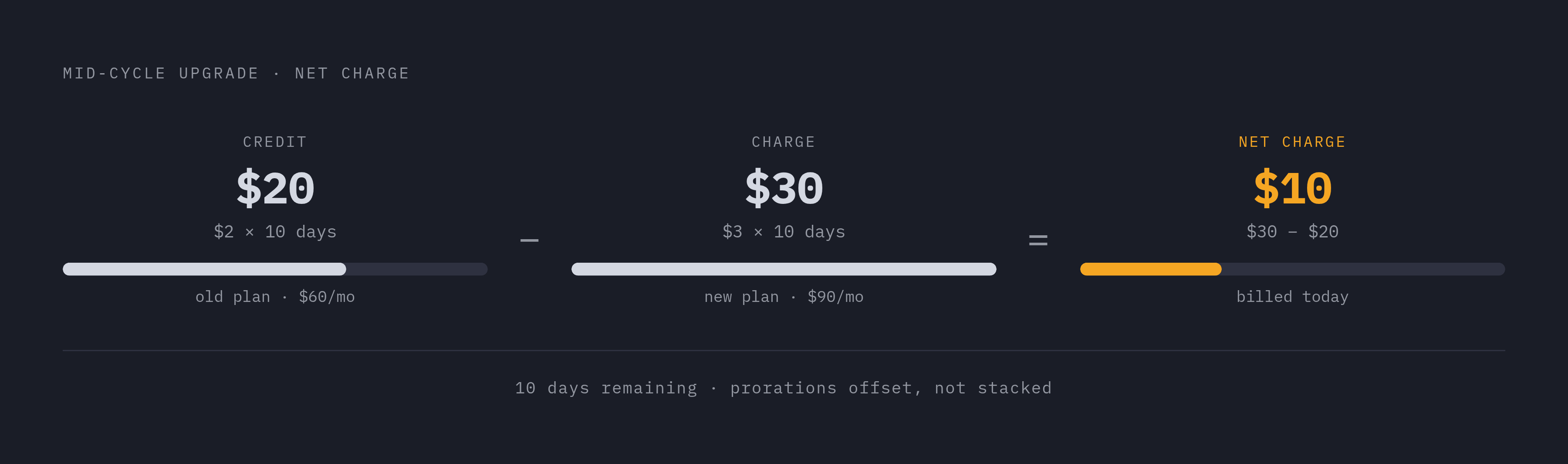 Diagram: Mid-Cycle Upgrade: From Two Plans to One Net Charge. Visualizes: Visualize the step-by-step arithmetic of a mid-cycle upgrade so the reader can see how two separate calculations collapse into a single net charge.