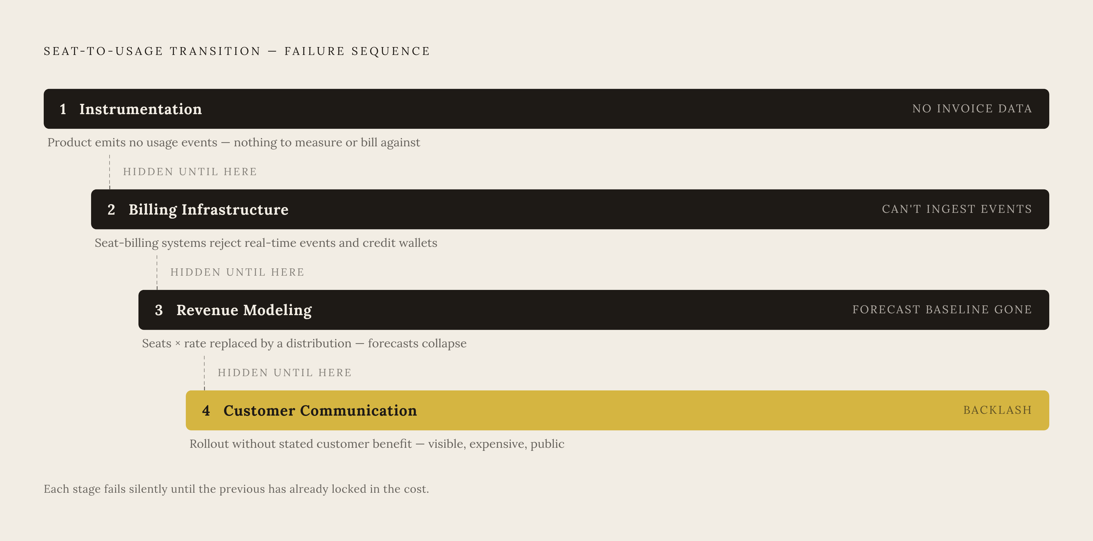 Diagram: The Four Failures of a Pricing Transition, In Order. Visualizes: Illustrate the fixed sequence in which four things break when a SaaS company switches from seat to usage pricing, emphasizing that each failure hides the next until it is too…