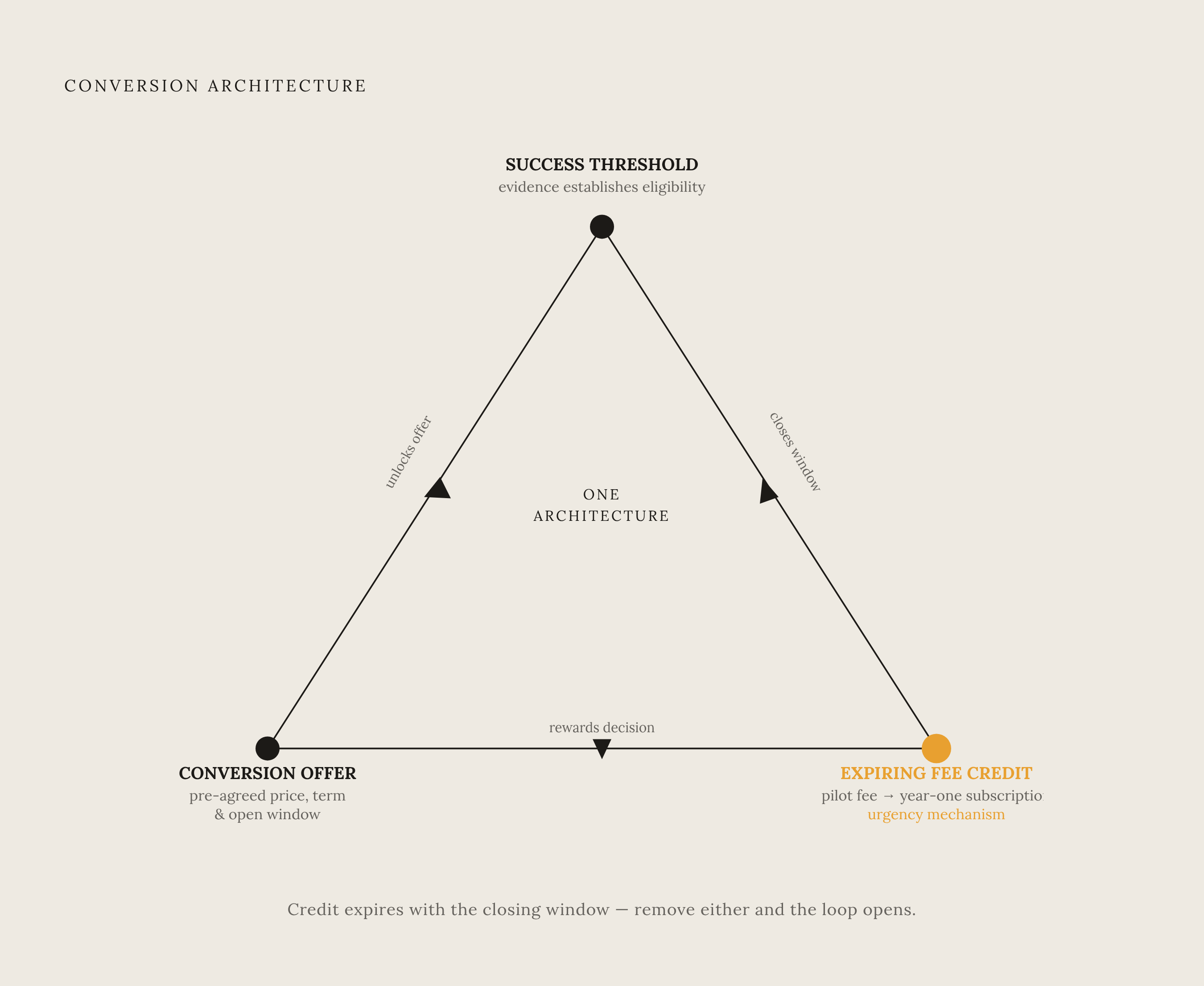 Diagram: Three Interlocking Parts of a Pilot-to-Subscription Architecture. Visualizes: Visualize the three interdependent commercial mechanisms that together create a binding conversion path: (1) Success Threshold — evidence establishes…