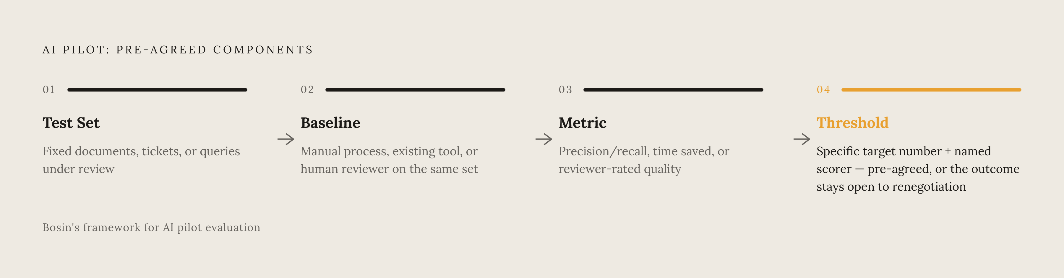 Diagram: The Four Components of Measurable AI Pilot Success Criteria. Visualizes: Visualize a four-stage sequence showing the components that must be agreed before an AI pilot begins, as described in Bosin's framework: (1) Test Set — the fixed…
