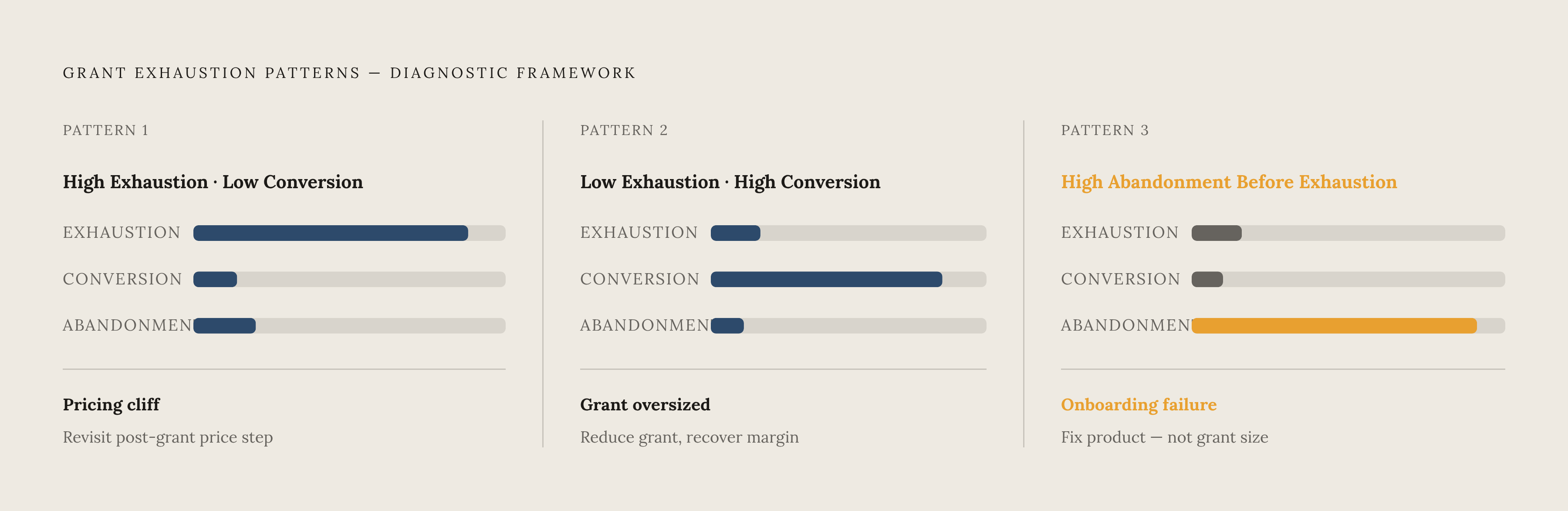 Diagram: Three Grant Exhaustion Signals and What Each Means. Visualizes: Visualize the three measurable grant exhaustion patterns as a diagnostic framework: (1) High exhaustion + low conversion — grant reaches activation but post-grant pricing…