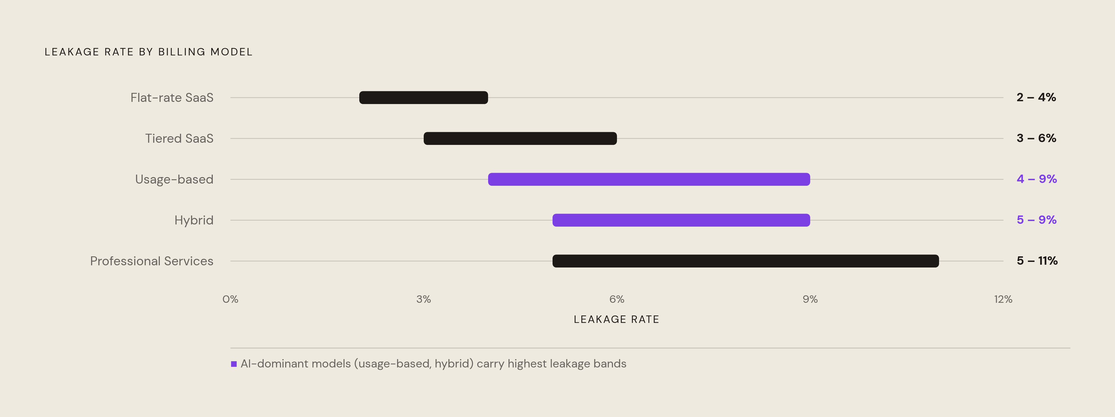 Diagram: Revenue Leakage Climbs With Billing Complexity. Visualizes: Show leakage rate ranges across five billing models as a ranked horizontal bar chart (or lollipop chart) with min-max spans: Flat-rate SaaS 2–4%, Tiered SaaS 3–6%, Usage-based…