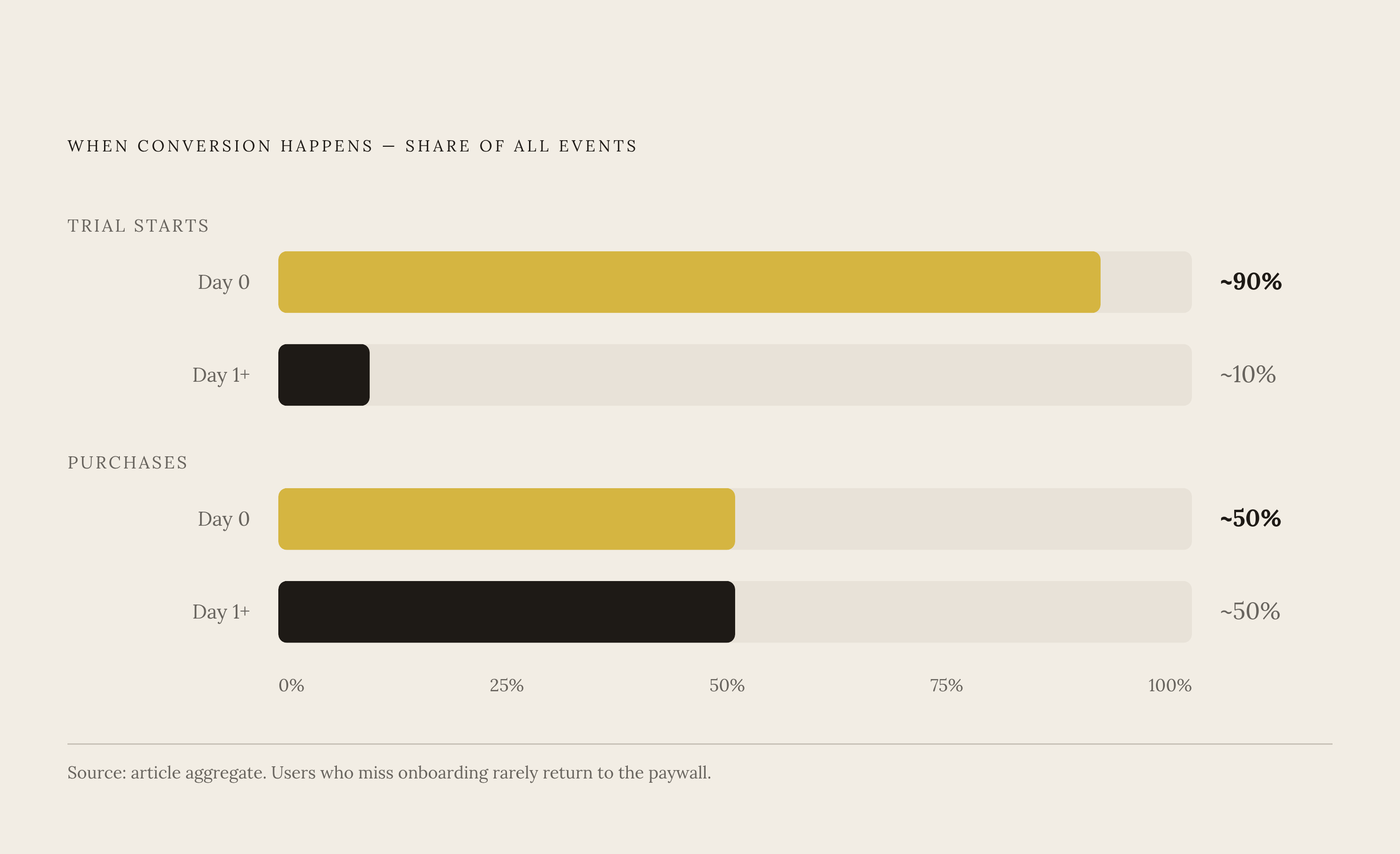 Diagram: Day 0 Is When Conversion Happens. Visualizes: Visualize the extreme concentration of conversion activity on Day 0 versus all later days.
