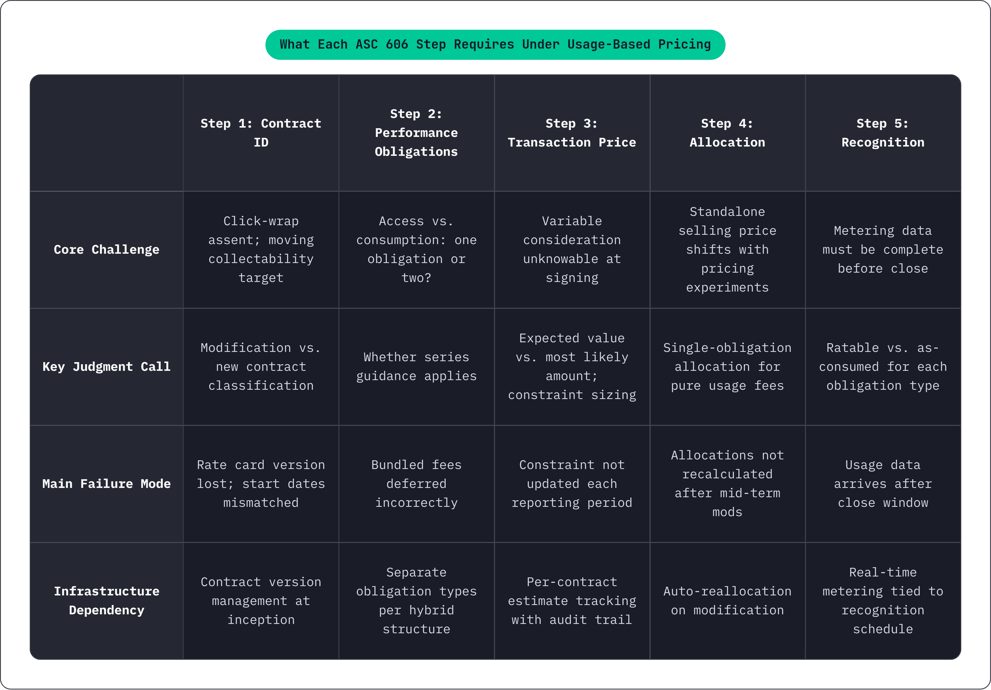 Table: What Each ASC 606 Step Requires Under Usage-Based Pricing. Compares Core Challenge, Key Judgment Call, Main Failure Mode and Infrastructure Dependency by Step 1: Contract ID, Step 2: Performance Obligations, Step 3: Transaction Price, Step…