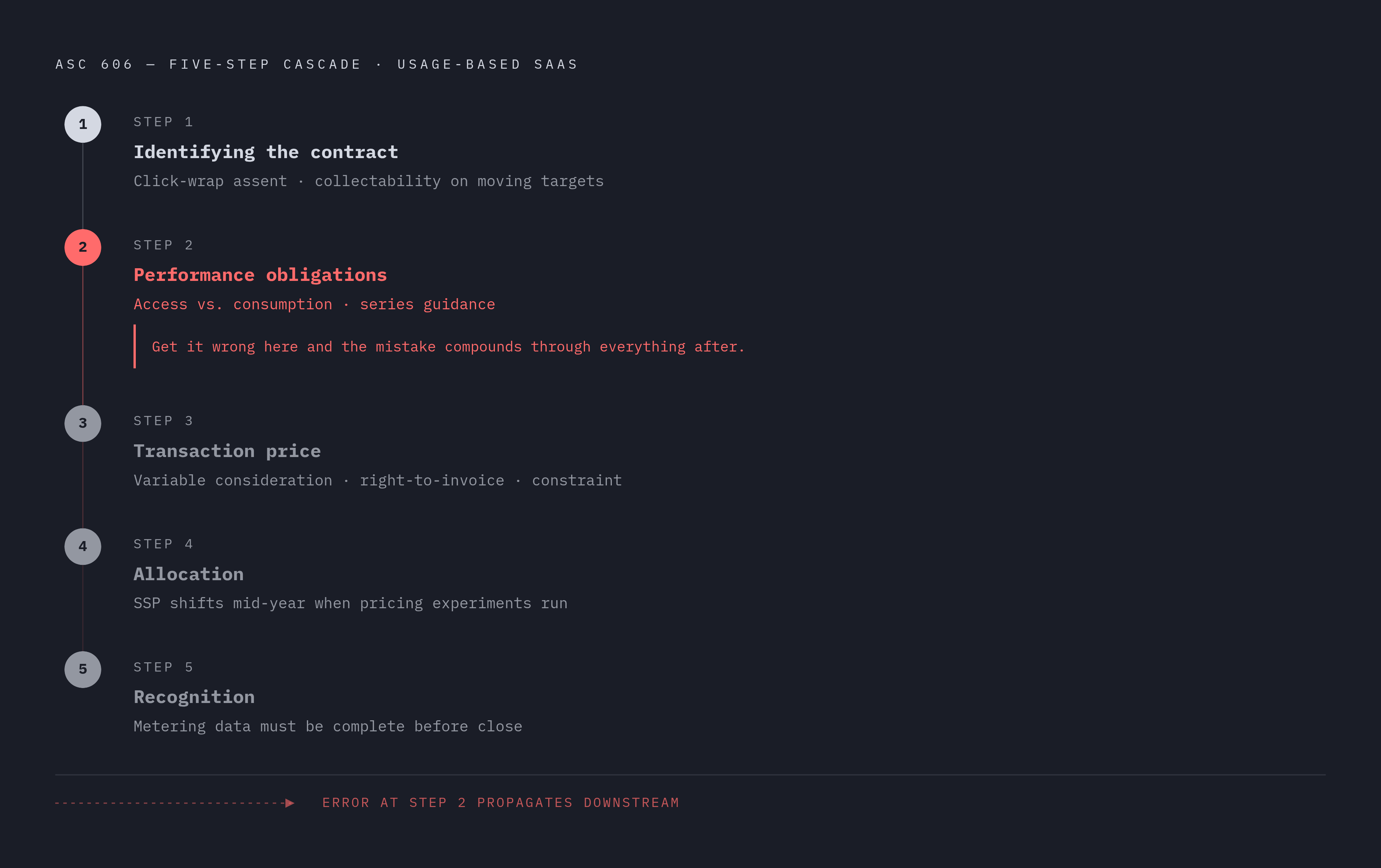 Diagram: Five Steps, Five Failure Points: Where Usage-Based Contracts Break ASC 606. Visualizes: Show the ASC 606 five-step framework as a vertical sequence, with each step labeled by its core judgment call for usage-based SaaS: Step 1 'Identifying…