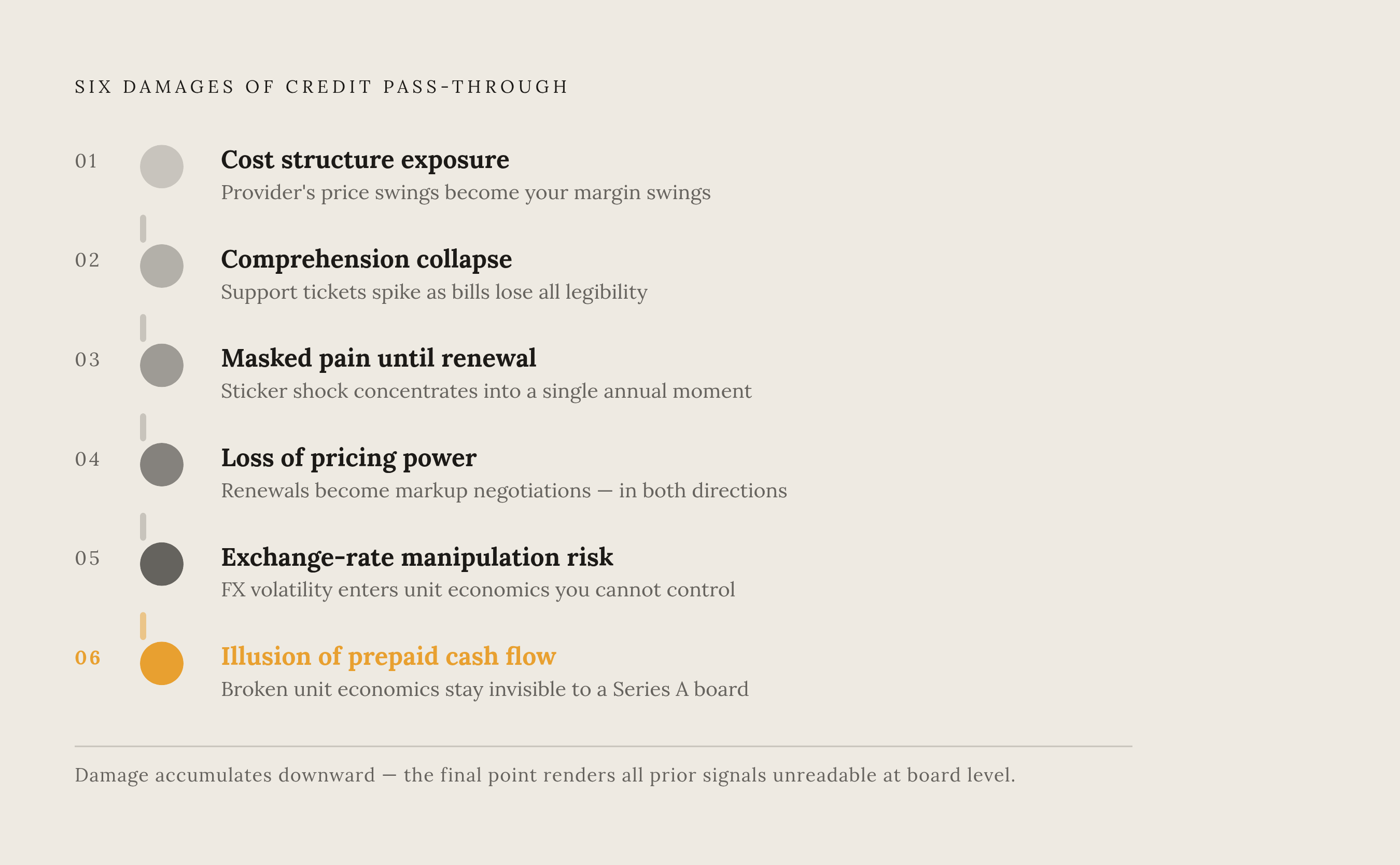 Diagram: Six Pressure Points of Cost Pass-Through. Visualizes: Visualize a ranked or stepped list of the six distinct ways standard credit pass-through damages a business, as named in the article: (1) Cost structure exposure, (2) Comprehension…