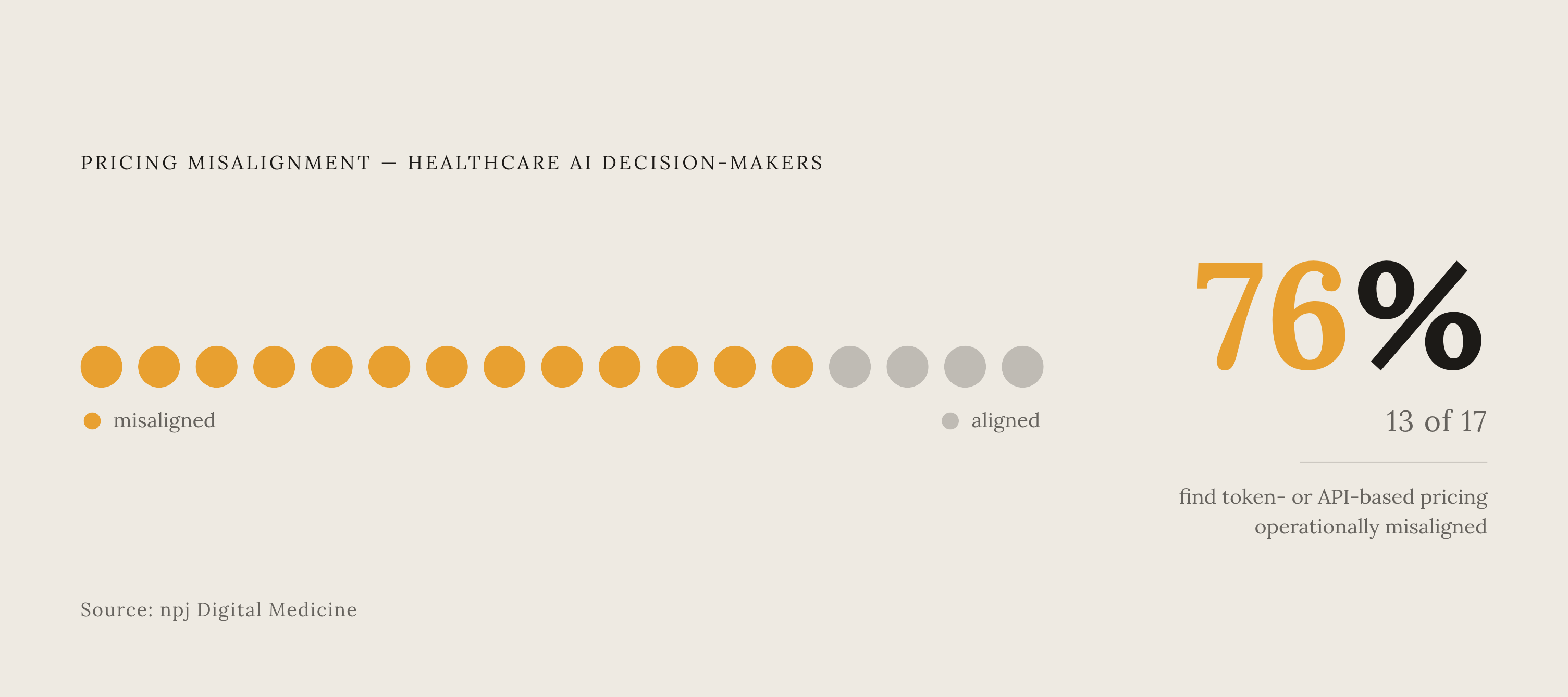Diagram: Why Buyers Reject Token-Based Pricing. Visualizes: Visualize a single striking statistic that anchors the article's core argument: among healthcare decision-makers surveyed on AI pricing, 13 of 17 (76%) said pricing schemes based solely on…