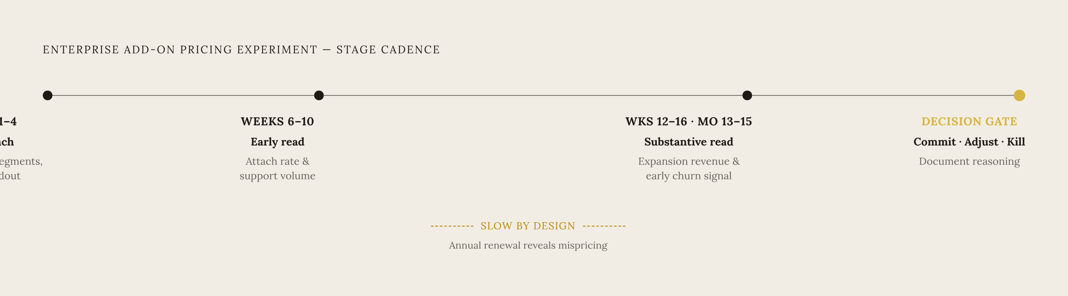 Diagram: Four-Stage Enterprise Pricing Experiment Cadence. Visualizes: Visualize the four sequential stages of an enterprise add-on pricing experiment, showing the time windows and key action at each stage.