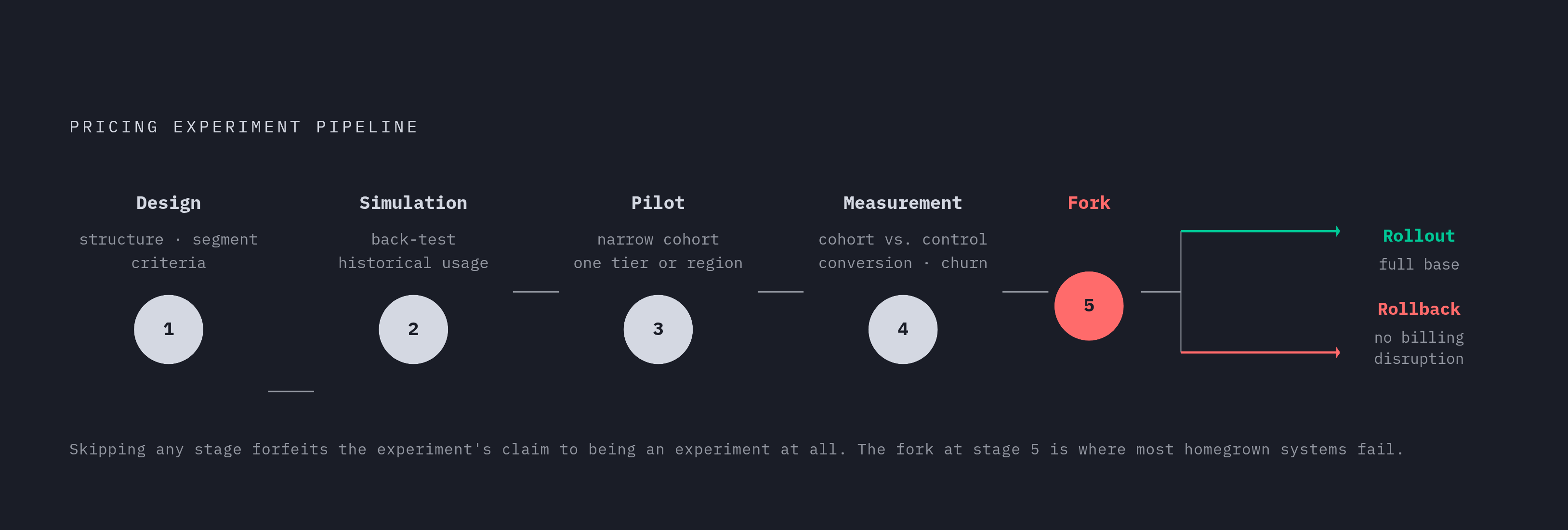 Diagram: The Five Stages of a Real Pricing Experiment. Visualizes: Visualize the five sequential stages a pricing experiment must pass through: Design (define structure, target segment, and success criteria), Simulation (back-test against…