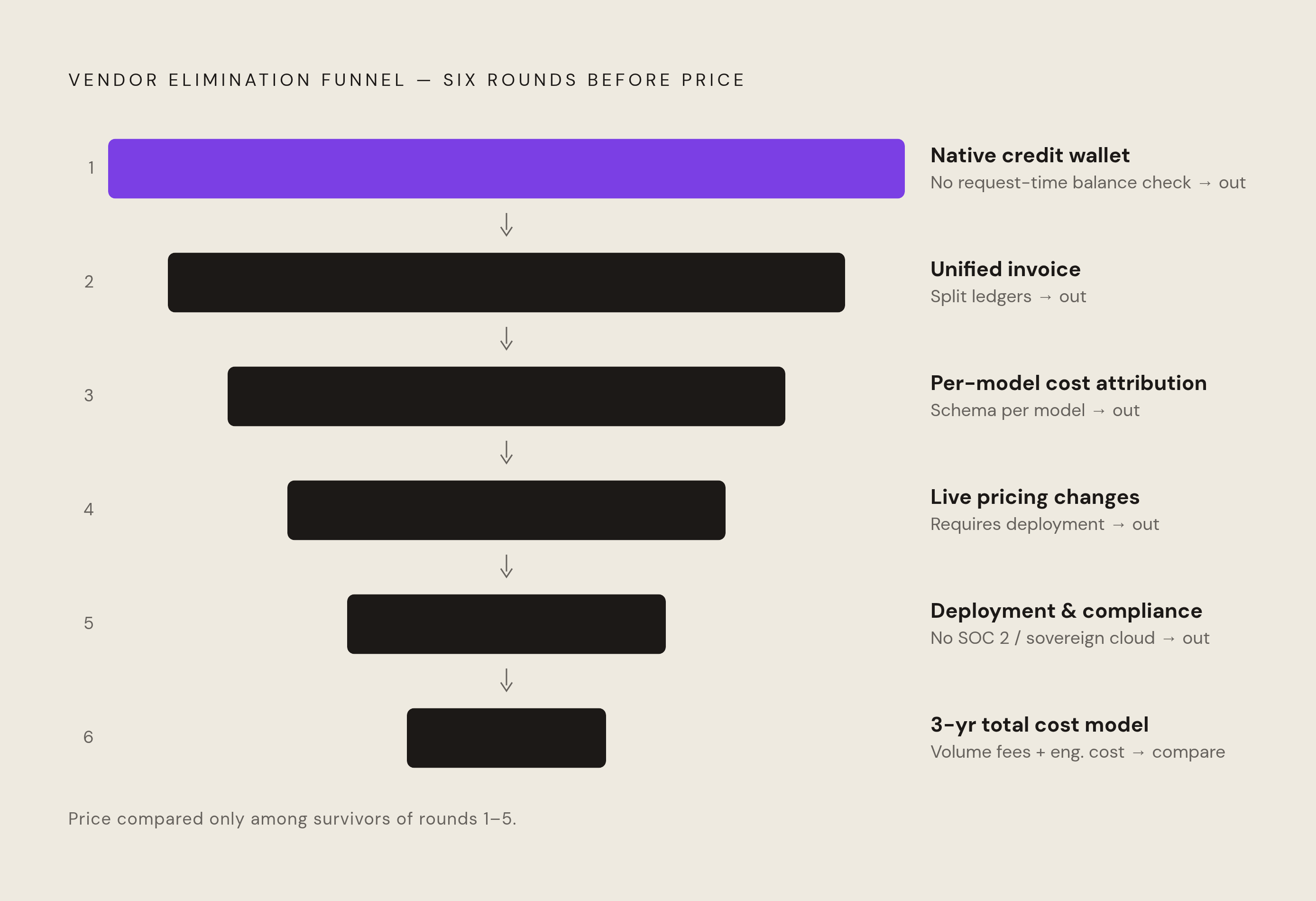 Diagram: The Six-Round Vendor Elimination Sequence. Visualizes: Visualize a sequential six-stage elimination funnel for evaluating usage-based billing vendors, where each round drops more candidates before price is ever compared.
