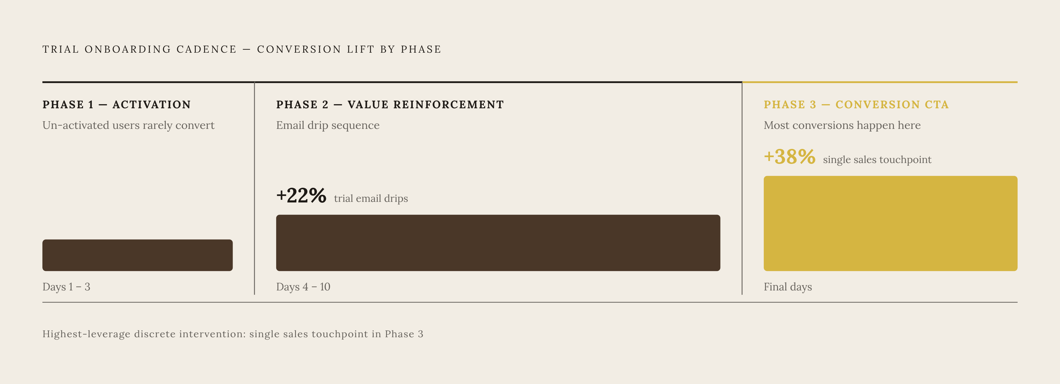 Diagram: The Phased Trial Cadence. Visualizes: Illustrate the three-phase onboarding cadence that maps interventions to conversion lift across a trial window: Phase 1 (Days 1–3) is an activation push, with un-activated users in this window rarely…