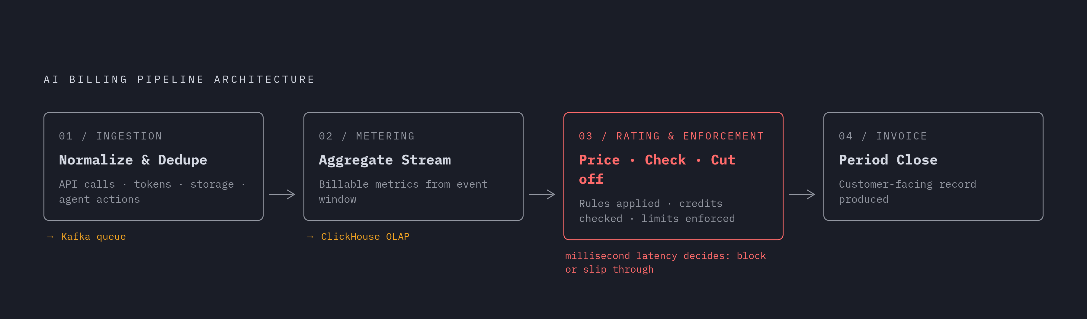 Diagram: The Standard Self-Hosted Metering Pipeline. Visualizes: Illustrate the four-stage architecture that most open-source billing pipelines follow for AI workloads: (1) Ingestion — raw telemetry (API calls, tokens burned, storage written, agent…