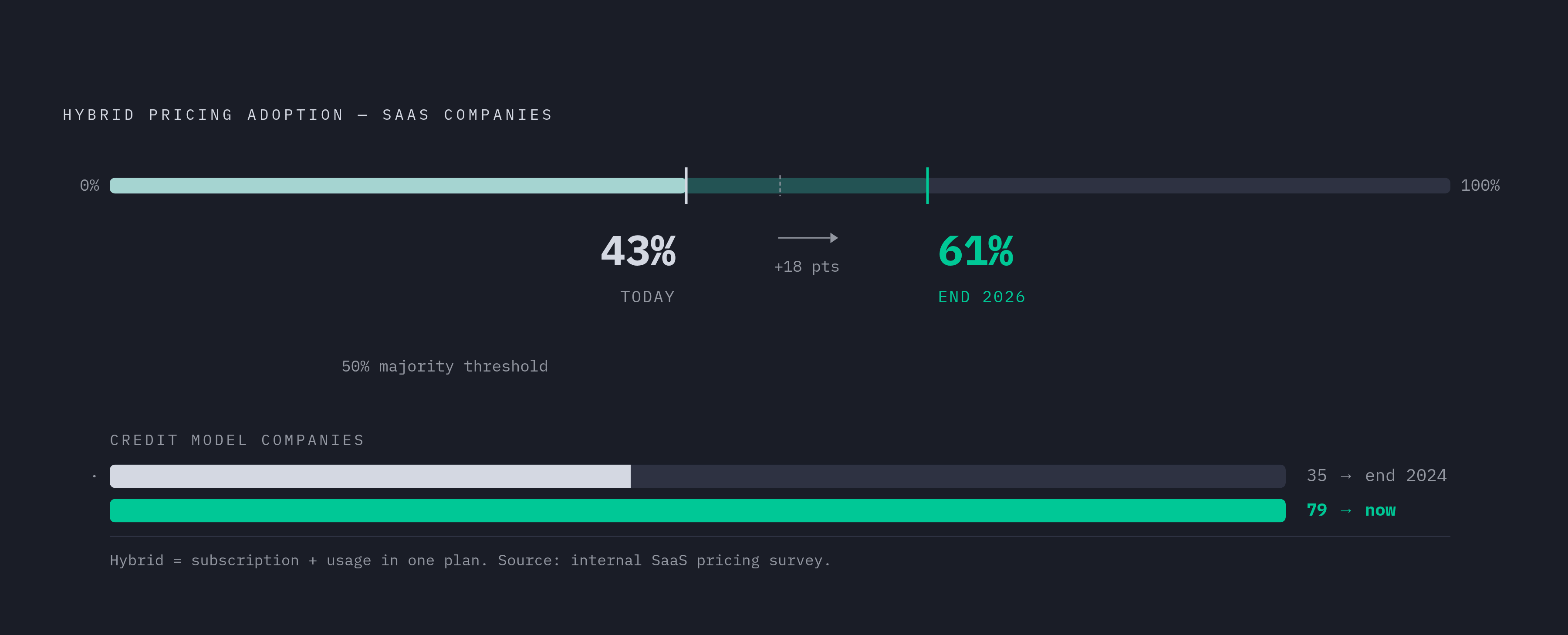 Diagram: Hybrid Pricing Is Becoming the Majority Model. Visualizes: Show the rapid rise of hybrid pricing (subscription + usage in one plan) as a share of SaaS companies: 43% today, projected to reach 61% by end of 2026.