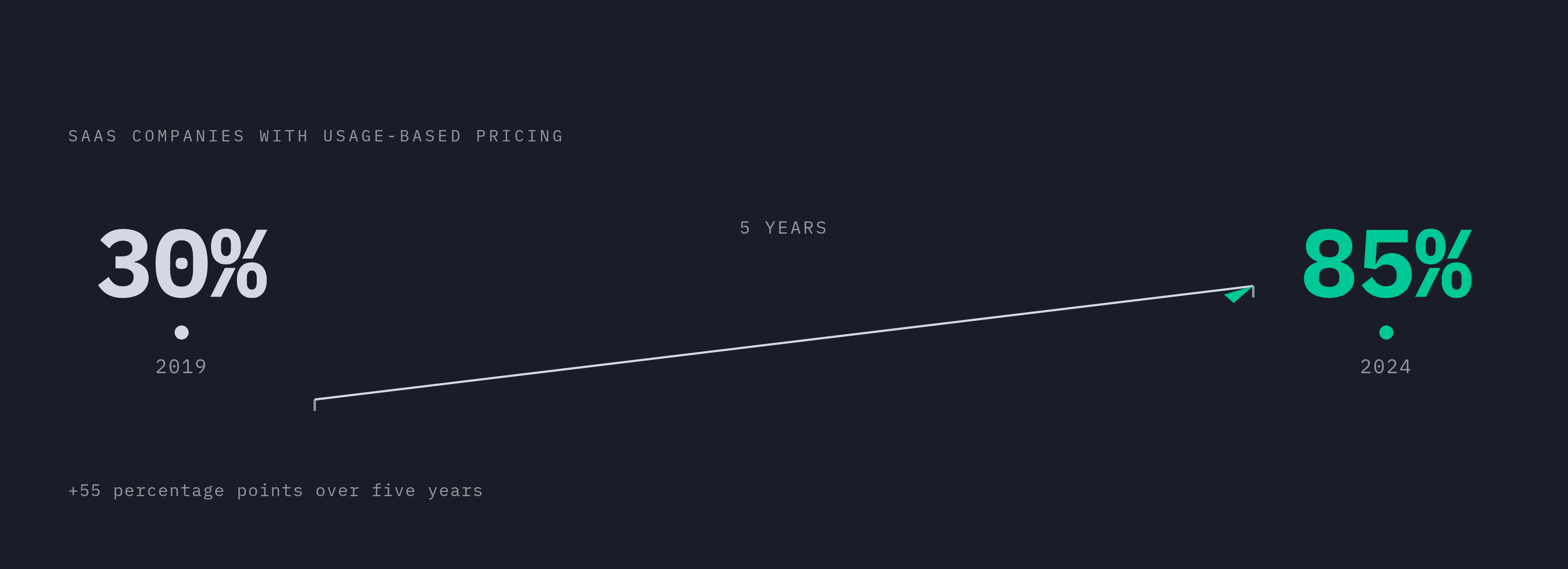 Diagram: Usage-Based Pricing Adoption: 2019 → 2024. Visualizes: Show the acceleration of usage-based pricing adoption among SaaS companies from roughly 30% in 2019 to around 85% by 2024.