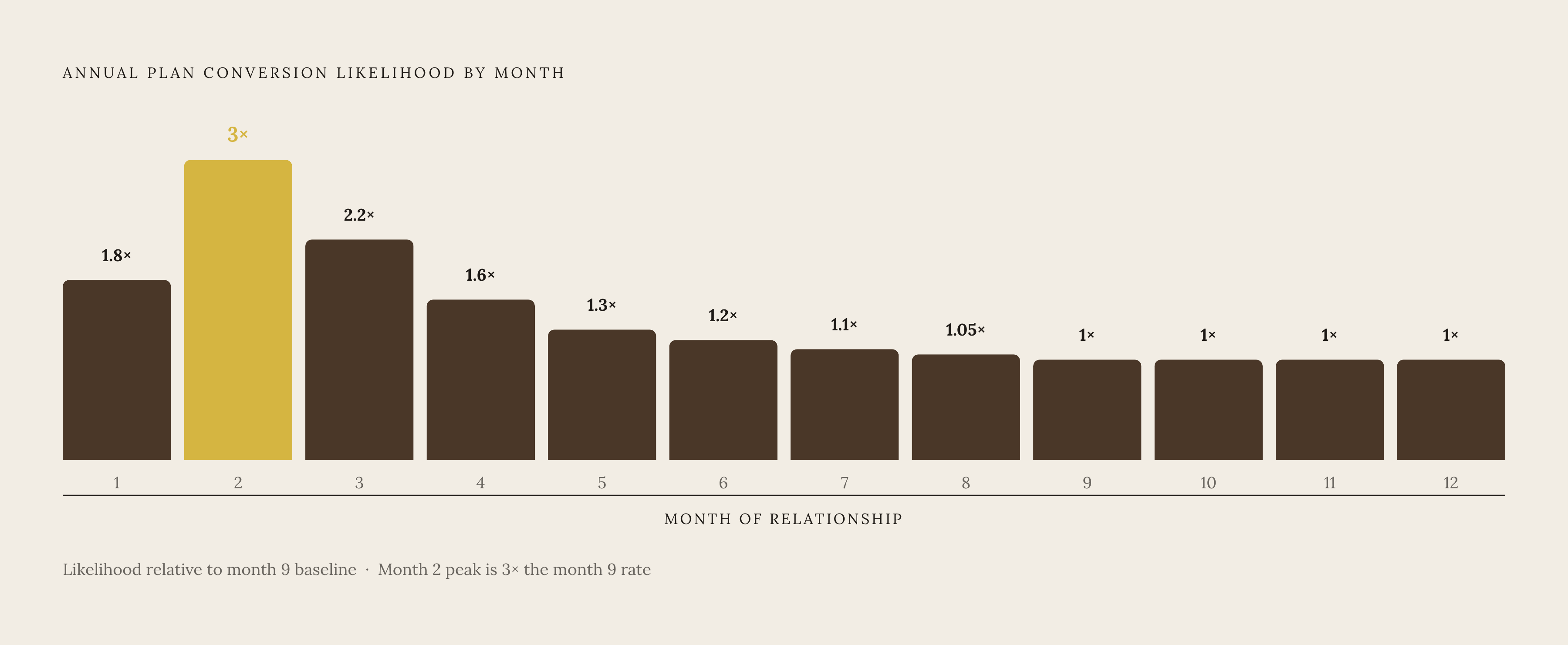 Diagram: The Month-Two Window: Annual Conversion Likelihood Over the Customer Lifecycle. Visualizes: Visualize how the probability of a customer converting to an annual plan decays sharply after the first few months of the relationship.