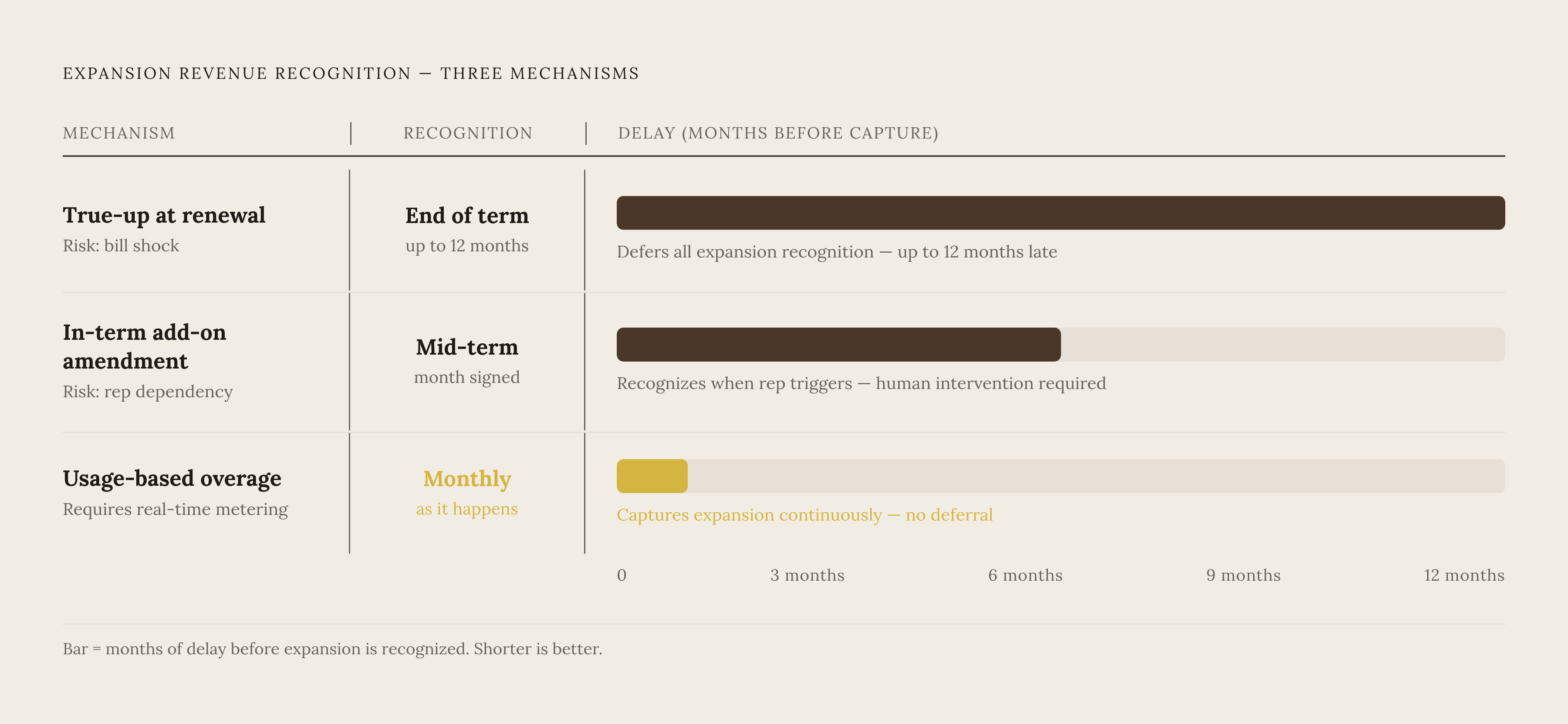 Diagram: Three Mid-Contract Expansion Mechanisms: What Each Captures and When. Visualizes: Show the three mechanisms teams use to capture expansion revenue inside an annual contract — (1) True-up at renewal: defers all expansion recognition up to…