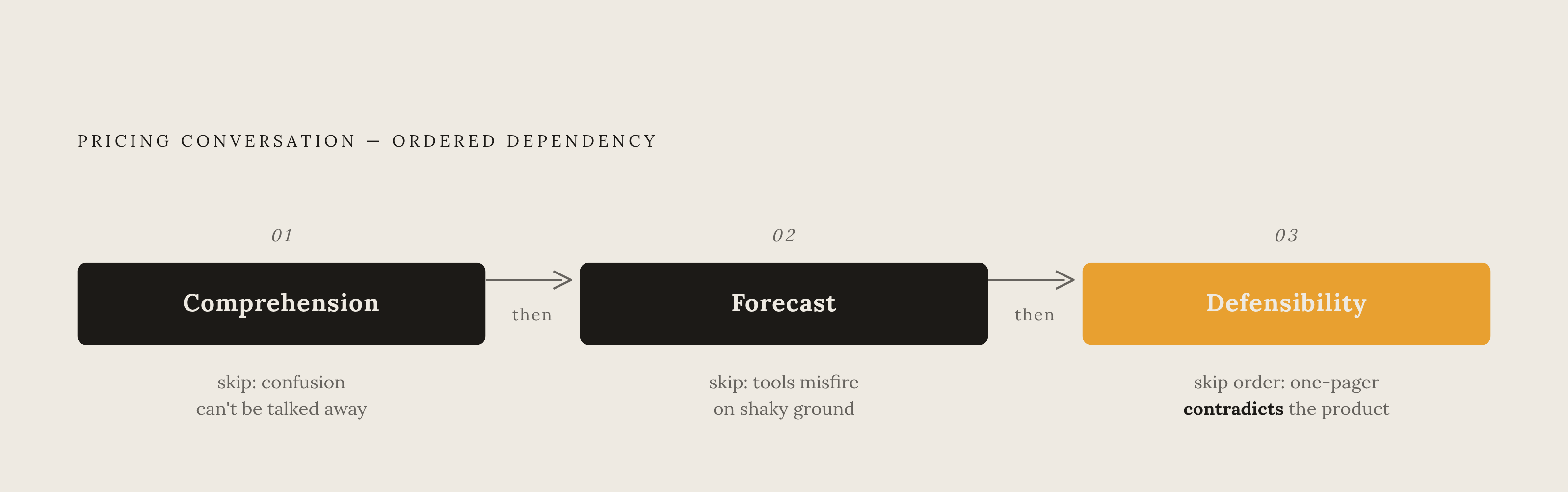 Diagram: Comprehension Before Forecast Before Defensibility. Visualizes: Visualize the three-lens sequence that structures the entire article: Comprehension → Forecast → Defensibility.