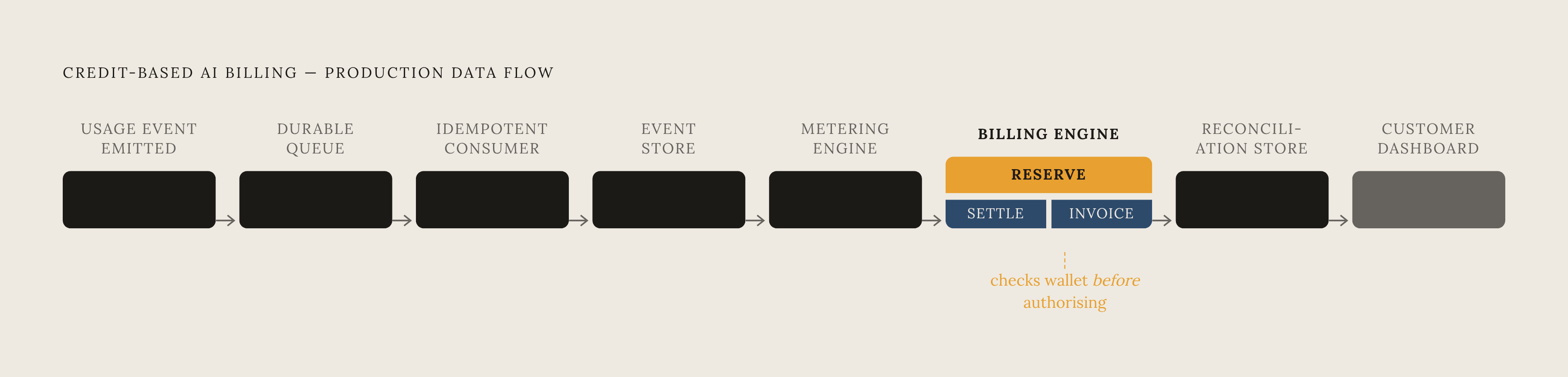 Diagram: How a Credit Usage Event Moves Through a Billing System. Visualizes: Illustrate the sequential production data flow that credit-based AI billing must complete in real time.