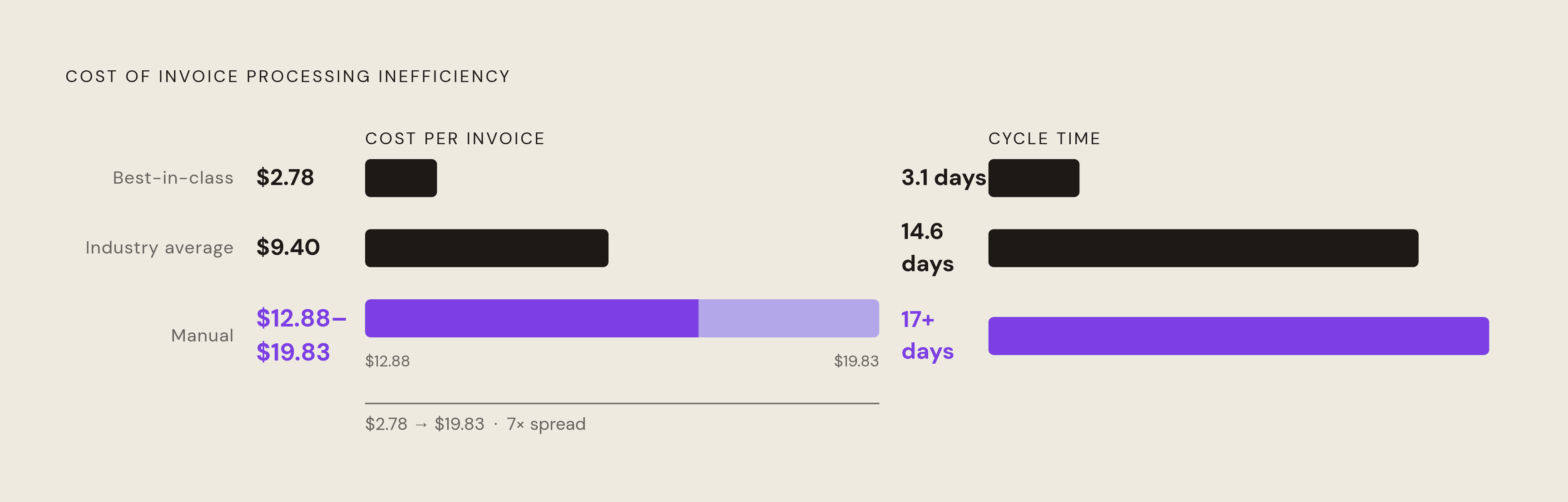 Diagram: The Invoice Cost Gap: Best-in-Class vs. Manual Processing. Visualizes: Show the dramatic cost spread across three tiers of invoice processing: best-in-class teams at $2.78 per invoice, the industry average at $9.40, and fully manual…