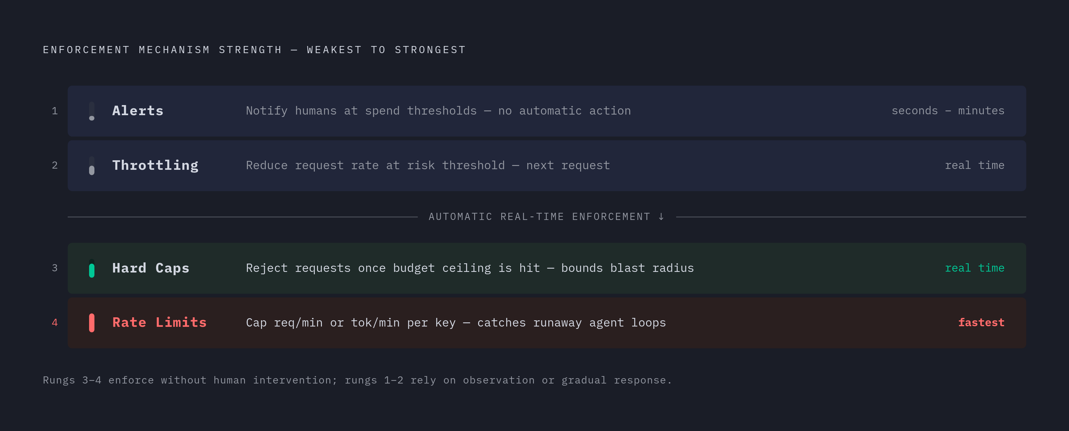 Diagram: Four Enforcement Layers: What Each One Actually Does. Visualizes: Visualize four distinct enforcement mechanisms stacked in order of response speed and enforcement strength: (1) Alerts — notify humans at escalating spend thresholds…