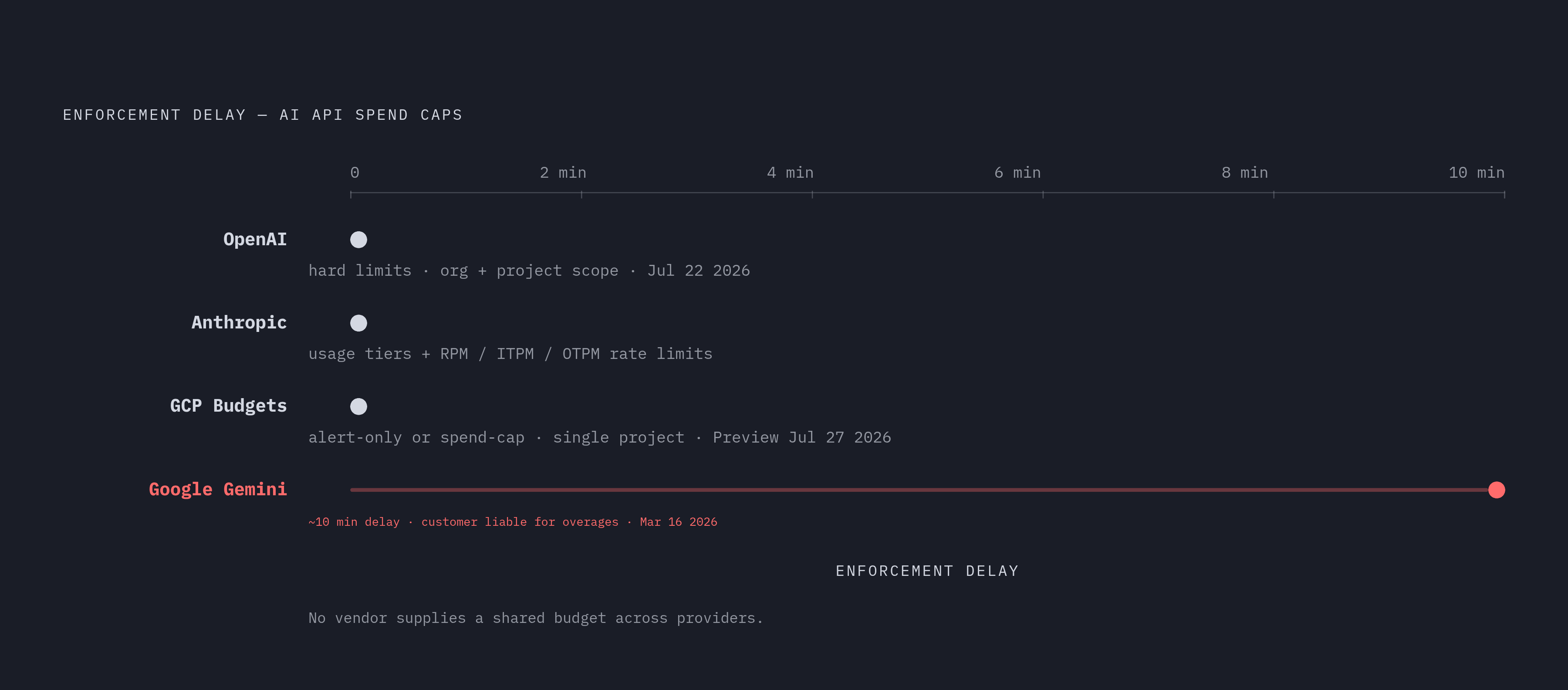 Diagram: Vendor Hard Cap Coverage: What Each Provider Enforces Today. Visualizes: Show a ranked or scored comparison of four major AI API vendors against two enforcement dimensions — spend cap existence and enforcement delay: OpenAI shipped hard…