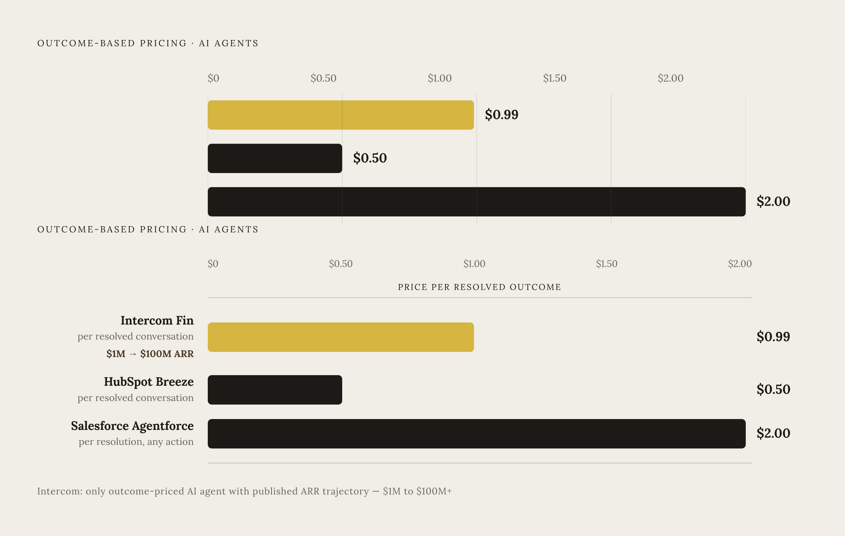Diagram: Outcome-Based Pricing: From $1M to $100M ARR. Visualizes: Show the pricing evolution across three AI products that moved from usage gating to outcome-based billing, with their specific per-outcome prices and the revenue milestone that…