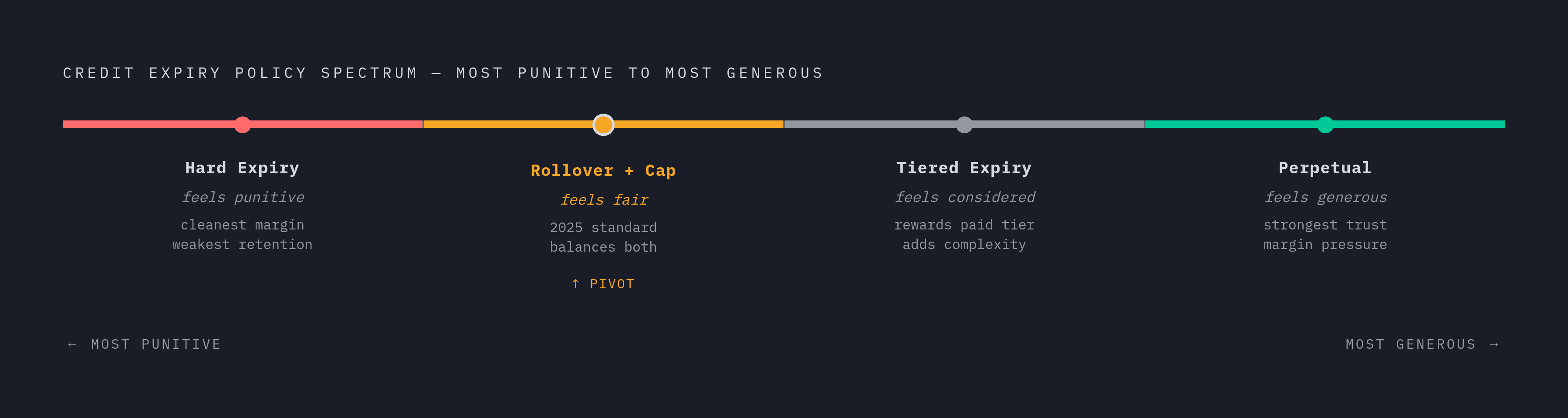 Diagram: Four Credit Expiry Designs and What Each One Signals. Visualizes: Visualize a ranked spectrum of the four credit expiry policy designs described in the article, ordered from most punitive to most generous: (1) Hard expiry —…